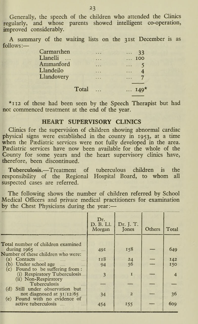 Generally, the speech of the children who attended the Clinics regularly, and whose parents showed intelligent co-operation, improved considerably. A summary of the waiting lists on the 31st December is as follows:— Carmarthen ... ... 33 Llanelli ... ... ... 100 Ammanford ... ... 5 Llandeilo ... ... 4 Llandovery ... ... 7 Total ... ... 149* *112 of these had been seen by the Speech Therapist but had not commenced treatment at the end of the year. HEART SUPERVISORY CLINICS Clinics for the supervision of children showing abnormal cardiac physical signs were established in the county in 1953, at a time when the Pasdiatric services were not fully developed in the area. Paediatric services have now been available for the whole of the County for some years and the heart supervisory clinics have, therefore, been discontinued. Tuberculosis.—Treatment of tuberculous children is the responsibility of the Regional Hospital Board, to whom all suspected cases are referred. The following shows the number of children referred by School Medical Officers and private medical practitioners for examination by the Chest Physicians during the year:— Dr. D. B. LI. Morgan Dr. J. T. Jones Others Total Total number of children examined during 1965 491 158 649 Number of these children who were: (a) Contacts 118 24 142 (b) Under school age 94 56 — 150 (c) Found to be suffering from : (i) Respiratory Tuberculosis 3 1 4 (ii) Non-Respiratory Tuberculosis ___ (d) Still under observation but not diagnosed at 31/12/65 34 2 36 (e) Found with no evidence of active tuberculosis 454 155 — 609