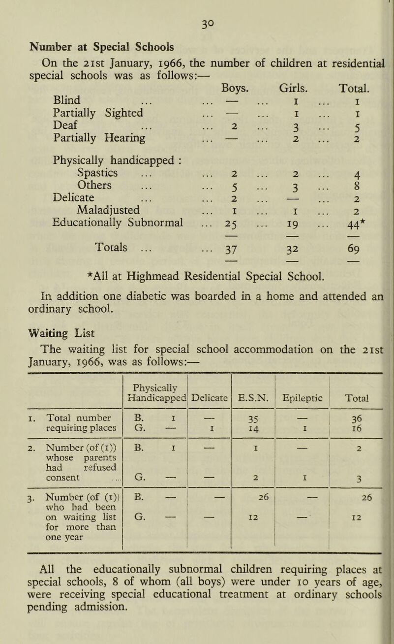 Number at Special Schools On the 21st January, 1966, the number of children at residential special schools was as follows:— Blind Boys. Girls. ... — ... 1 Total 1 Partially Sighted — 1 1 Deaf 2 3 5 Partially Hearing ... — 2 2 Physically handicapped : Spastics 2 2 4 Others ... 5 3 8 Delicate 2 2 Maladjusted 1 1 2 Educationally Subnormal ... 25 19 ... 44* Totals ... ... 37 32 69 *A11 at Highmead Residential Special School. In addition one diabetic was boarded in a home and attended an ordinary school. Waiting List The waiting list for special school accommodation on the 21st January, 1966, was as follows:— Physically Handicapped Delicate E.S.N. Epileptic Total 1. Total number B. 1 — 35 — 36 requiring places G. — I 14 1 16 2. Number (of (1)) whose parents had refused B. 1 — 1 — 2 consent G. — — 2 1 3 3. Number (of (1)) who had been B. — — 26 — 26 on waiting list for more than one year G. — 12 _ . 12 All the educationally subnormal children requiring places at special schools, 8 of whom (all boys) were under 10 years of age, were receiving special educational treatment at ordinary schools pending admission.