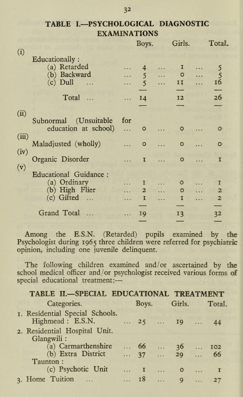 TABLE I.—PSYCHOLOGICAL DIAGNOSTIC EXAMINATIONS (i) Educationally : (a) Retarded (b) Backward (c) Dull Boys. 4 5 5 Total ... ... 14 (ii) Subnormal (Unsuitable for education at school) ... o (iii) Maladjusted (wholly) ... o (iv) Organic Disorder ... 1 (v) Educational Guidance : (a) Ordinary ... 1 (b) High Flier ... 2 (c) Gifted ... ... 1 Grand Total ... ... 19 Girls. TotaL 1 ... 5 o ... 5 11 ... 16 12 26 o ... o o ... o 0 ... I O ... I 0 ... 2 1 ... 2 13 32 Among the E.S.N. (Retarded) pupils examined by the Psychologist during 1965 three children were referred for psychiatric opinion, including one juvenile delinquent. The following children examined and/or ascertained by the school medical officer and/or psychologist received various forms of special educational treatment:— TABLE II—SPECIAL EDUCATIONAL TREATMENT Categories. 1. Residential Special Schools. Highmead : E.S.N. 2. Residential Hospital Unit. Glangwili: (a) Carmarthenshire (b) Extra District Taunton : (c) Psychotic Unit 3. Home Tuition Boys. Girls. TotaL 25 .. . 19 . .. 44 66 . 36 • .. 102 37 . 29 . .. 66 1 0 r 18 .. 9 • .. 27