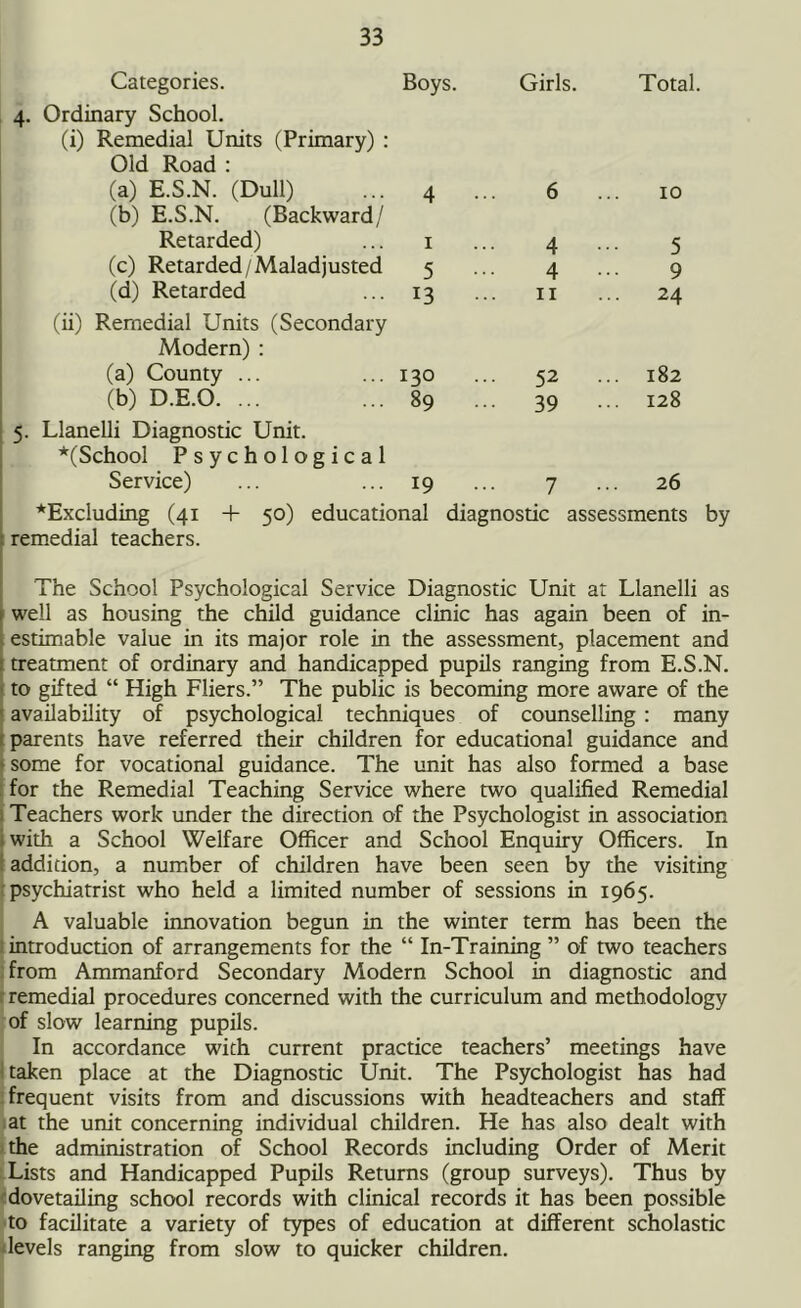 Categories. Boys. Girls. Total. 4. Ordinary School. (i) Remedial Units (Primary) : Old Road : (a) E.S.N. (Dull) 4 •• 6 10 (b) E.S.N. (Backward/ Retarded) 1 4 5 (c) Retarded / Maladjusted 5 4 • 9 (d) Retarded 13 .. 11 .. 24 (ii) Remedial Units (Secondary Modern) : (a) County ... 130 52 . 182 (b) D.E.O. ... 89 .. • 39 • 128 5. Llanelli Diagnostic Unit. *(School Psychological Service) 19 .. 7 -■ 26 * Excluding (41 + 50) educational diagnostic assessments by remedial teachers. The School Psychological Service Diagnostic Unit at Llanelli as well as housing the child guidance clinic has again been of in- estimable value in its major role in the assessment, placement and I treatment of ordinary and handicapped pupils ranging from E.S.N. to gifted “ High Fliers.” The public is becoming more aware of the availability of psychological techniques of counselling : many parents have referred their children for educational guidance and some for vocational guidance. The unit has also formed a base for the Remedial Teaching Service where two qualified Remedial Teachers work under the direction of the Psychologist in association ; with a School Welfare Officer and School Enquiry Officers. In addition, a number of children have been seen by the visiting psychiatrist who held a limited number of sessions in 1965. A valuable innovation begun in the winter term has been the introduction of arrangements for the “ In-Training ” of two teachers from Ammanford Secondary Modern School in diagnostic and remedial procedures concerned with the curriculum and methodology of slow learning pupils. In accordance with current practice teachers’ meetings have taken place at the Diagnostic Unit. The Psychologist has had frequent visits from and discussions with headteachers and staff at the unit concerning individual children. He has also dealt with the administration of School Records including Order of Merit Lists and Handicapped Pupils Returns (group surveys). Thus by dovetailing school records with clinical records it has been possible to facilitate a variety of types of education at different scholastic levels ranging from slow to quicker children.