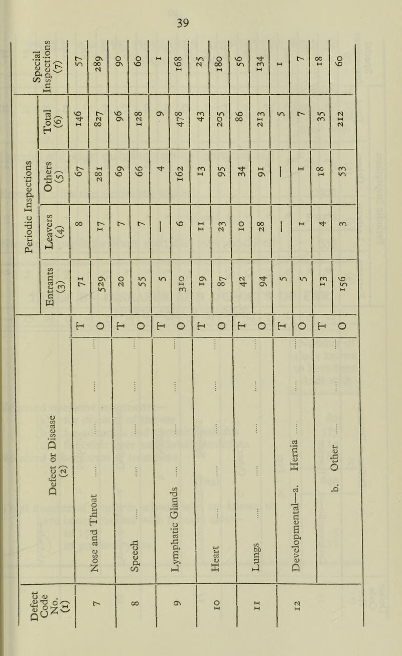 Special Inspections (7) 57 OS 00 O Os i 09 ►H 00 SO M vs N O OO M SO vs ns M M 00 60 Periodic Inspections Total (6) SO M N 00 SO Os 128 OS 00 r- rt- 43 VS 0 so 00 ns ►H vs vs ns 212 Others (5) VO M 00 (N OS SO 99 Tt- N SO M ns M 95 ns Os 1 M 00 M 53 Leavers (4) 00 1 so ►H M ns N 01 00 N I ►H ns Entrants (3) M r- Os M vn 20 VS vs vs 0 M ns OS M r- 00 94 vs vs ns ►H so vs w Defect or Disease (2) T O T O T O T O T O h 0 T O Nose and Throat Speech Lymphatic Glands Heart Lungs Developmental—a. Hernia b. Other Defect Code No. (i) Is* 00 OS 01 M M 12