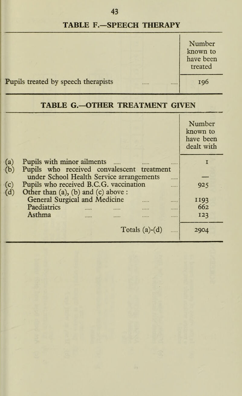 TABLE F.—SPEECH THERAPY Pupils treated by speech therapists Number known to have been treated 196 TABLE G.—OTHER TREATMENT GIVEN Number known to have been dealt with (a) Pupils with minor ailments 1 (b) Pupils who received convalescent treatment under School Health Service arrangements — (c) Pupils who received B.C.G. vaccination 925 (d) Other than (a), (b) and (c) above : General Surgical and Medicine 1193 Paediatrics 662 Asthma 123 Totals (a)-(d) 2904