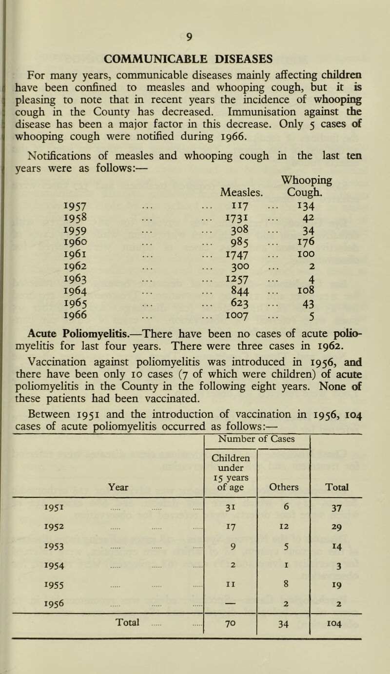 COMMUNICABLE DISEASES For many years, communicable diseases mainly affecting children have been confined to measles and whooping cough, but it is pleasing to note that in recent years the incidence of whooping cough in the County has decreased. Immunisation against the disease has been a major factor in this decrease. Only 5 cases whooping cough were notified during 1966. Notifications of measles and whooping cough in the last years were as follows:— Whooping Measles. Cough. 1957 ... 117 .. 134 1958 ... 1731 .. 42 1959 308 34 i960 ... 985 176 1961 ... 1747 100 1962 300 2 1963 ... 1257 4 1964 ... 844 .. 108 1965 623 43 1966 ... 1007 5 Acute Poliomyelitis.—There have been no cases of acute polio- myelitis for last four years. There were three cases in 1962. Vaccination against poliomyelitis was introduced in 1956, and there have been only 10 cases (7 of which were children) of acute poliomyelitis in the County in the following eight years. None of these patients had been vaccinated. Between 1951 and the introduction of vaccination in 1956, 104 cases of acute poliomyelitis occurred as follows:— Year Number of Cases Total Children under 15 years of age Others 1951 3i 6 37 1952 17 12 29 1953 9 5 14 1954 2 1 3 1955 11 8 19 1956 — 2 2 70 34 104