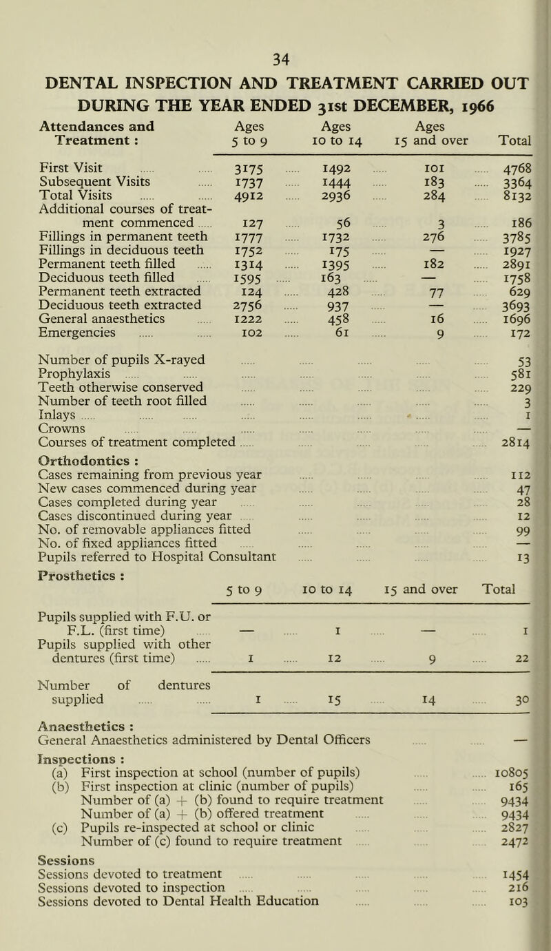 DENTAL INSPECTION AND TREATMENT CARRIED OUT DURING THE YEAR ENDED 31st DECEMBER, 1966 Attendances and Treatment : Ages 5 to 9 Ages 10 to 14 Ages 15 and over Total First Visit 3175 1492 101 4768 Subsequent Visits 1737 1444 183 3364 Total Visits 4912 2936 284 8132 Additional courses of treat- ment commenced 127 56 3 186 Fillings in permanent teeth 1777 1732 276 3785 Fillings in deciduous teeth 1752 175 — 1927 Permanent teeth filled 1314 1395 182 .... 2891 Deciduous teeth filled 1595 163 — 1758 Permanent teeth extracted 124 428 77 629 Deciduous teeth extracted 2756 937 3693 General anaesthetics 1222 458 16 1696 Emergencies 102 61 9 172 Number of pupils X-rayed Prophylaxis Teeth otherwise conserved Number of teeth root filled Inlays Crowns Courses of treatment completed Orthodontics : Cases remaining from previous year 53 581 229 3 1 2814 112 New cases commenced during year Cases completed during year Cases discontinued during year No. of removable appliances fitted No. of fixed appliances fitted Pupils referred to Hospital Consultant Prosthetics : 5 to 9 xo to 14 15 and over 47 28 12 99 13 Total Pupils supplied with F.U. or F.L. (first time) — 1 — 1 Pupils supplied with other dentures (first time) I 12 9 22 Number of dentures supplied 1 15 14 30 Anaesthetics : General Anaesthetics administered by Dental Officers Anaesthetics : General Anaesthetics administered by Dental Officers — Inspections : (a) First inspection at school (number of pupils) 10805 (b) First inspection at clinic (number of pupils) 165 Number of (a) + (b) found to require treatment 9434 Number of (a) + (b) offered treatment 9434 (c) Pupils re-inspected at school or clinic 2827 Number of (c) found to require treatment 2472 Sessions Sessions devoted to treatment 1454 Sessions devoted to inspection 216 Sessions devoted to Dental Health Education 103