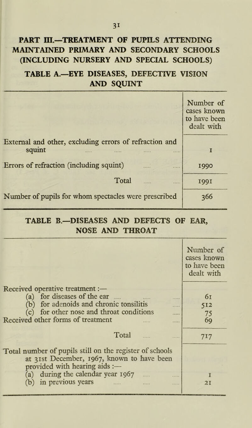 PART HI.—TREATMENT OF PUPILS ATTENDING MAINTAINED PRIMARY AND SECONDARY SCHOOLS (INCLUDING NURSERY AND SPECIAL SCHOOLS) TABLE A —EYE DISEASES, DEFECTIVE VISION AND SQUINT Number of cases known to have been dealt with External and other, excluding errors of refraction and squint i Errors of refraction (including squint) 1990 Total 1991 Number of pupils for whom spectacles were prescribed 366 TABLE B —DISEASES AND DEFECTS OF EAR, NOSE AND THROAT Number of cases known to have been dealt with Received operative treatment:— (a) for diseases of the ear (b) for adenoids and chronic tonsilitis (c) for other nose and throat conditions Received other forms of treatment 61 512 75 69 Total 717 Total number of pupils still on the register of schools at 31st December, 1967, known to have been provided with hearing aids :— (a) during the calendar year 1967 (b) in previous years 1 21