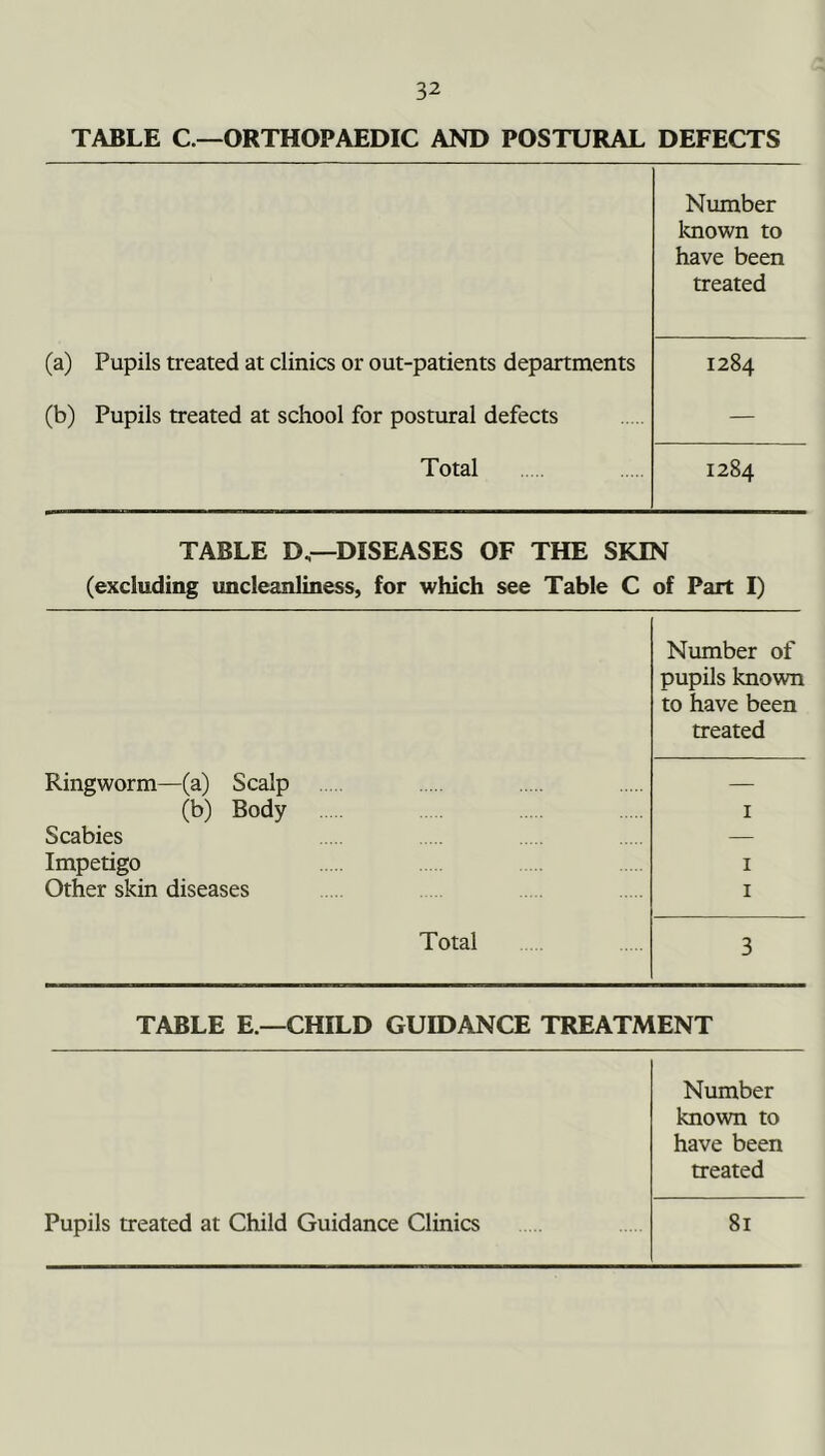 TABLE C—ORTHOPAEDIC AND POSTURAL DEFECTS Number known to have been treated (a) Pupils treated at clinics or out-patients departments 1284 (b) Pupils treated at school for postural defects — Total 1284 TABLE D,—DISEASES OF THE SKIN (excluding uncleanliness, for which see Table C of Part I) Ringworm—(a) Scalp Number of pupils known to have been treated (b) Body 1 Scabies — Impetigo 1 Other skin diseases 1 Total 3 TABLE E —CHILD GUIDANCE TREATMENT Pupils treated at Child Guidance Clinics Number known to have been treated 81