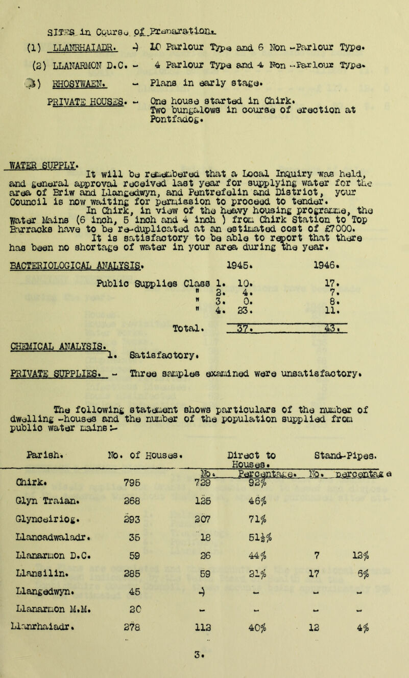 SIJEfiL in Cfturs u. of ^prenarat ion*. (1) LLANRHAIADR. A (2) LLANARMCN D.C. - -7M RHOSYWAEN. PRIVATE HOUSES* ~ 1C Parlour Type* and 6 Non -Parlour Type. 4 Parlour Type and 4, Non -Parlour Type* Plans in early stage* One house started in Chirk. Two bungalows in course of erection at Pontfadog* WATER SUPPLY* It will be remembered that a Local Inquiry was held, and general approval received last year for supplying water for the area of Briw and Llangedwyn, and Pentrefelin and District, your Council is now waiting for permission to proceed to tender. In Chirk, in view of the heavy housing programme, the Water Mains (6 inch, 5 inch and 4 inch ) from Chirk Station to Top Barracks have to be re-duplicated at an estimated cost of £7000. It is satisfactory to be able to report that there has been no shortage of water in your area during the year. BACTERIOLOGICAL ANALYSIS. 1945. 1946. Public Supplies Class 1. 10. 17. n 2. 4. 7. H 3. 0. 8. If 4. 23. 11. Total. 37. 437 CHEMICAL ANALYSIS. 1. Satisfactory. PRIVATE SUPPLIES. - Three samples examined were unsatisfactory* The following statement shows particulars of the number of dwelling -houses and the number of the population supplied from public water mains m- Parish. No. of Houses. Chirk. 795 Crlyn Traian. 268 Glynceiriog. 293 Llancadwaladr* 35 Llanarmon D.C. 59 Lions il in. 285 Llangedwyn. 45 Llanarmon M.M. 20 Llanrhaiadr. 278. Direct to Stand-Pipes. Houses. No. PercentaLa. NO. p 729 92# 125 46# 207 71# 18 51J# 26 44# 7 13# 59 31# 17 5# A - - - 112 40# 12 4#