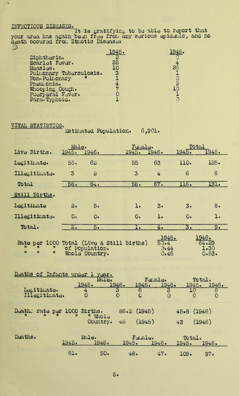 ’ECTIOUS DISE 'It is gratifying to bo able to report that your area has again been free from any serious epidemic, and. no death occured fra* Ztmotio Disease:. Diphtheria. 1945. 3 1946* Scarlet Favor. 23 4 Maaslas. 10 36 Pulmonary Tuberculosis. 3 1 Non-Pulmonary  1 0 Pneumonia. 4 2 Whooping Cough. 7 10 Puerperal Fever. 0 1 Para-Typhoid. 1 0 VITAL STATISTICS. Es t mat ad Populat ion. 6,9 01. Male. Female. i Total Live Births. 1945. 1946. 1945. 1946. 1945. 1946. Legitimate. 55* 62 55 63 110. 125. I11egitimato* 3 3 3 4 6 6 Total 58. 64. 58. 67. 116. 131. Still Births. Legit imate 2. 5. 1. 3. 3. 8. Illegitimate* 0. o. o. 1. 0. 1. Total. 2. 5. 1. 4. 3. 9. 1945. i 1946. Rate per 1000 Total (Live & Still births)  M of Population.  ”  Whole Country. 50.4 0.44 0.46 64.29 1.30 0.53. Deaths of Infants undar 1 yaar. Mala. Female. Total. 1945. 1946. 1945. 1946. 1945. 1946. Legitimate. 4 3 6 3 10 6 Illegitimate. 0 0 0 0 0 0 Deathj rate per 1000 Births. 86.2 (1945) 45.8 (1946) tl n n M  Whole Country. 46 (1945) 43 (1946) Deaths. Male. Female* Total. 1945. 1946. 1945. 1946. 1945. 1946. 61. 50. 48. 47. 109. 97. 5.