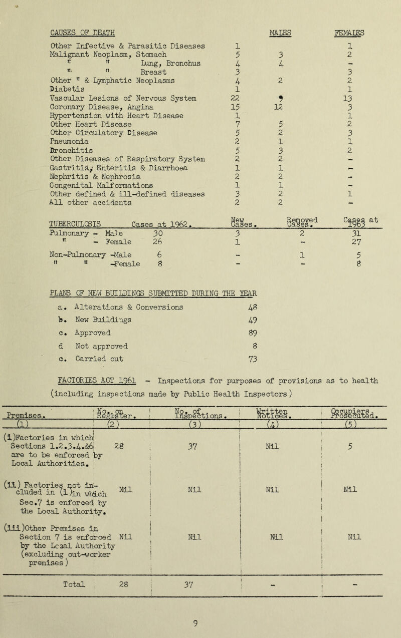 CAUSES OF DEATH MALES FEMALES Other Infective & Parasitic Diseases 1 1 Malignant Neoplasm, Stomach 5 3 2 n n Lung, Bronchus 4 4 - Ul 11' Breast 3 3 Other ” & Lymphatic Neoplasms 4 2 2 Diabetis 1 1 Vascular Lesions of Nervous System 22 13 Coronary Disease, Angina 15 12 3 Hypertension with Heart Disease 1 1 Other Heart Disease 7 5 2 Other Circulatory Disease 5 2 3 Pneumonia 2 1 1 Bronchitis 5 3 2 Other Diseases of Respiratory System 2 2 - Gastritis^: Enteritis & Diarrhoea 1 1 *- Nephritis & Nephrosis. 2 2 - Congenital Malformations 1 1 - Other defined & ill-defined diseases 3 2 1 All other accidents 2 2 - TUBERCULOSIS. Cases at 1962. New Cases• CsjLSgs at Pulmonary - Ma.le 30 3 2 31 n - Female 26 1 - 27 Ncn-Pulmonary -Male 6 — 1 5 n U; -Female 8 - - 8 PLANS OF NEW BUILDINGS SUBMITTED DURING THE IEAR a. Alterations & Conversions 48 b. New Buildings 49 c. Approved 89 d Not approved 8 c. Carried out 73 FACTORIES ACT 1961 - Inspections for purposes of provisions as to health (including inspections made by Public Health Inspectors) Premises.. $eeis£er. No. of . Inspections. Uritten Notices. i Occupiers, Prosecuted. (1) • (2) (3) TF) ! (5) (ifactories in which' Sections 1.2.3.4-&6 28 are to be enforced by Local Authorities. . 37 Nil r 5 j ■ (H) Factories not in- ,r., eluded in (l)in which J Sec.7 is enforced by the Local Authority. ' Nil Nil 1 Nil i | j (lii)Other Premises in Section 7 is enforced Nil by the Lcaal Authority (excluding out-worker premises) Nil Nil : l Nil i i ! i . i . ..... — Total 28 37