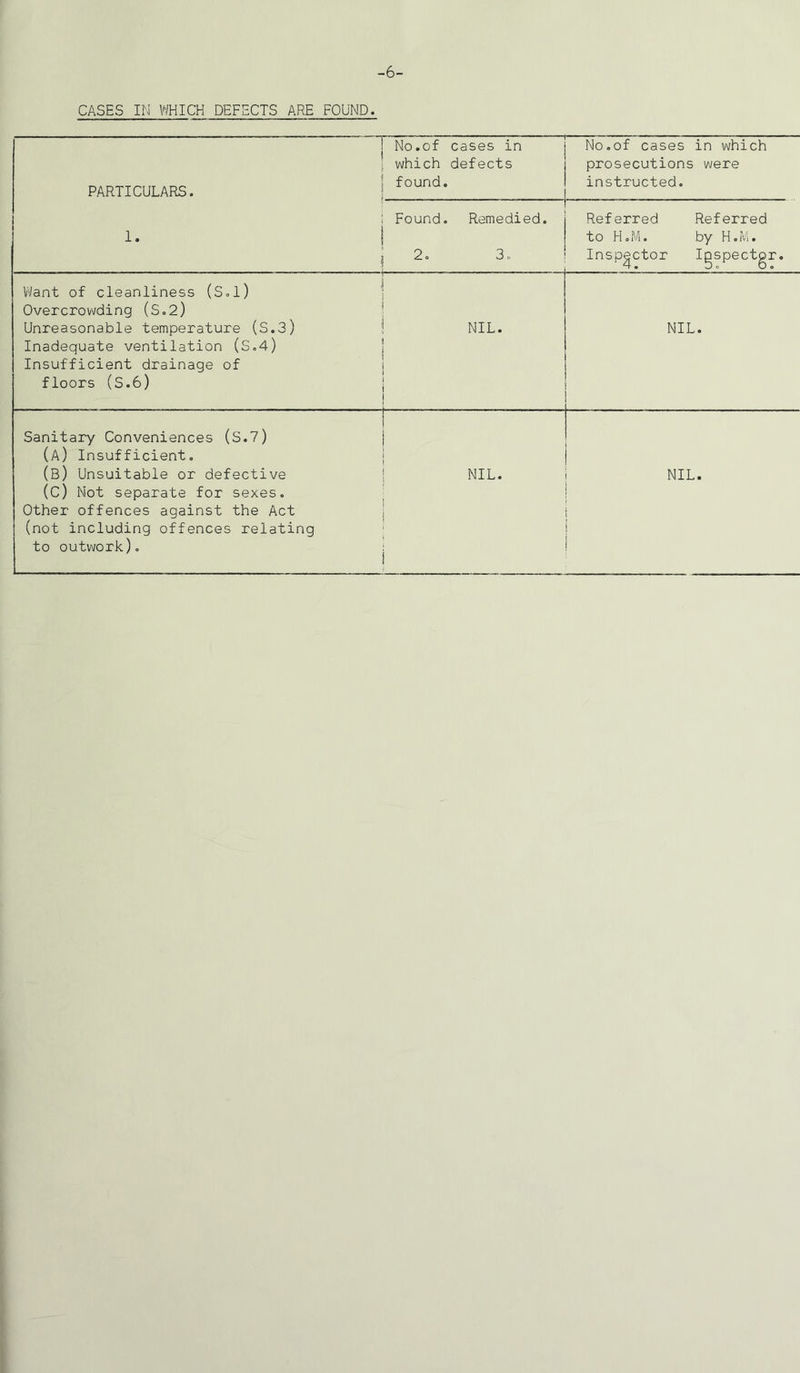 -6- CASES IN WHICH DEFECTS ARE FOUND. PARTICULARS. j No.of cases in i which defects j found. 5 No.of cases in which prosecutions were instructed. 1. : Found. Remedied. j 2* 3 Referred Referred to H.M. by H.M. Inspector Igspectgr. Want of cleanliness (S.l) Overcrowding (S.2) Unreasonable temperature (S.3) Inadequate ventilation (S.4) Insufficient drainage of floors (S.6) i i ! NIL. j i i i i i ! NIL. Sanitary Conveniences (S.7) (A) Insufficient. (B) Unsuitable or defective (C) Not separate for sexes. (not including offences relating to outwork). t ! I NIL. | NIL.