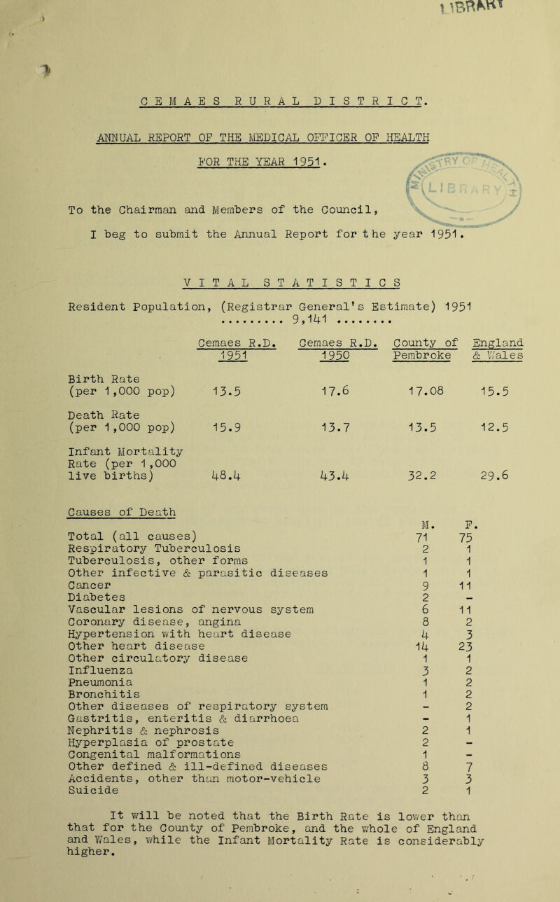 C EM AES RURAL DISTRICT. ANNUAL REPORT OF THE MEDICAL OFFICER OF HEALTH FOR THE YEAR 1951. To the Chairman and Members of the Council, I beg to submit the Annual Report for the year 1951. VITAL STATISTICS Resident Population, (Registrar General’s Estimate) 1951 9,141 Cemaes R.D. 1951 Birth Rate (per 1,000 pop) 13.5 Death Rate (per 1,000 pop) 15.9 Infant Mortality Rate (per 1,000 live births) 48.4 Cemaes R.D. C ounty of England 1950 Pembroke & Wales 17.6 17.08 15.5 13.7 13.5 12.5 U3.4 32.2 29.6 Causes of Death Total (all causes) Respiratory Tuberculosis Tuberculosis, other forms Other infective & parasitic diseases Cancer Diabetes Vascular lesions of nervous system Coronary disease, angina Hypertension with heart disease Other heart disease Other circulatory disease Influenza Pneumonia Bronchitis Other diseases of respiratory system Gastritis, enteritis & diarrhoea Nephritis & nephrosis Hyperplasia of prostate Congenital malformations Other defined & ill-defined diseases Accidents, other than motor-vehicle Suicide M. 71 2 1 1 9 2 6 8 4 14 1 3 1 1 2 2 1 8 3 2 P. 75 1 1 1 11 11 2 3 23 1 2 2 2 2 1 1 7 3 1 It will be noted that the Birth Rate is lower than that for the County of Pembroke, and the whole of England and Wales, while the Infant Mortality Rate is considerably higher.