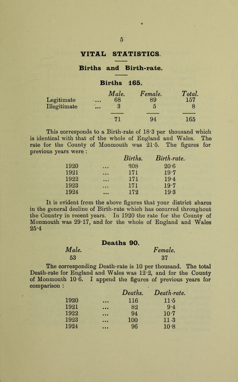 VITAL STATISTICS. Births and Birth-rate. Legitimate Illegitimate Births 165. Male. Female. Total. 68 89 157 3 5 8 71 94 165 This corresponds to a Birth-rate of 18 3 per thousand which is identical with that of the whole of England and Wales. The rate for the County of Monmouth was 21*5. The figures for previous years were : Births. Birth-rate. 1920 208 20-6 1921 171 19-7 1922 171 19*4 1923 171 19-7 1924 172 19-3 It is evident from the above figures that your district shares in the general decline of Birth-rate which has occurred throughout the Country in recent years. In 1920 the rate for the County of Monmouth was 29 17, and for the whole of England and Wales 25*4: Male. Deaths 90. Female. 53 37 The corresponding Death-rate is 10 per thousand. The total Death-rate for England and Wales was 12 2, and for the County of Monmouth 10 6. I append the figures of previous years for comparison : Deaths. Death-rate. 1920 116 11-5 1921 82 9-4 1922 94 10-7 1923 100 11-3 1924 96 10-8