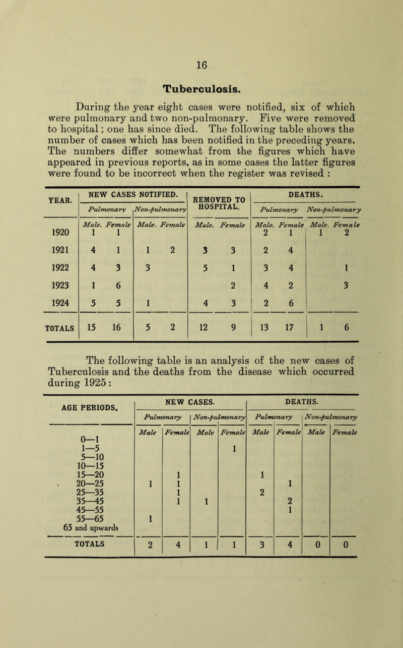Tuberculosis. During the year eight cases were notified, six of which were pulmonary and two non-pulmonary. Five were removed to hospital; one has since died. The following table shows the number of cases which has been notified in the preceding years. The numbers differ somewhat from the figures which have appeared in previous reports, as in some cases the latter figures were found to be incorrect when the register was revised : YEAR. NEW CASES NOTIFIED. REMOVED TO DEATHS. Pulmonary Non-pulmonary HOSPITAL. Pulmonary Non-pulmonary 1920 Male. 1 Female 1 Male. Female Male. Female Male. 2 Female 1 Male. Female 1 2 1921 4 1 1 2 3 3 2 4 1922 4 3 3 5 1 3 4 1 1923 1 6 2 4 2 3 1924 5 5 1 4 3 2 6 TOTALS 15 16 5 2 12 9 13 17 1 6 The following table is an analysis of the new cases of Tuberculosis and the deaths from the disease which occurred during 1925: