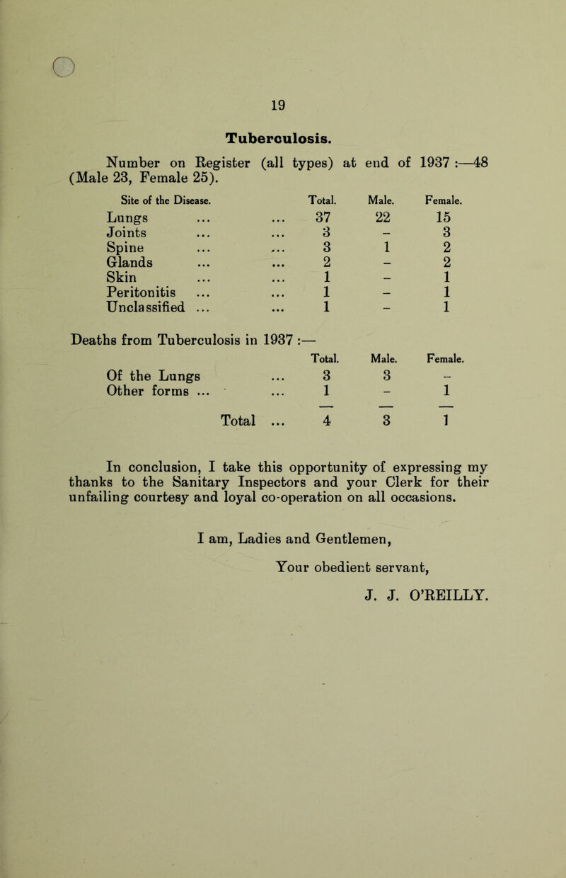 19 Tuberculosis. Number on Register (all types) at end of 1937 :—1 (Male 23, Female 25). Site of the Disease. Total. Male. Female. Lungs 37 22 15 Joints 3 - 3 Spine 3 1 2 Glands 2 - 2 Skin 1 - 1 Peritonitis 1 — 1 Unclassified ... 1 - 1 Deaths from Tuberculosis in 1937 : ; Total. Male. Female. Of the Lungs 3 3 — Other forms ... 1 - 1 Total ... 4 3 1 In conclusion, I take this opportunity of expressing my thanks to the Sanitary Inspectors and your Clerk for their unfailing courtesy and loyal co-operation on all occasions. I am, Ladies and Gentlemen, Your obedient servant, J. J. O’REILLY.