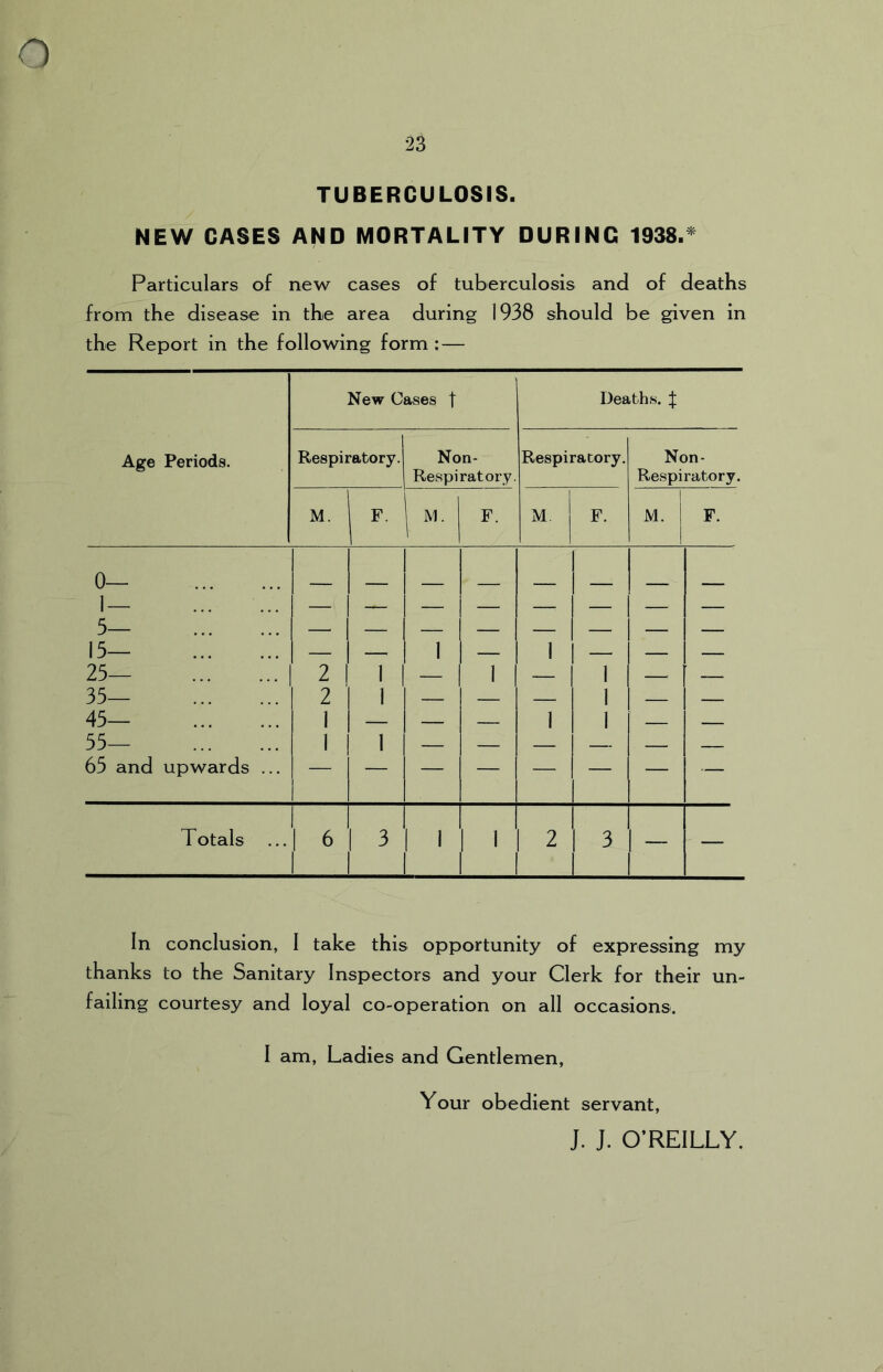 23 TUBERCULOSIS. NEW CASES AND MORTALITY DURING 1938.* Particulars of new cases of tuberculosis and of deaths from the disease in the area during 1938 should be given in the Report in the following form : — Age Periods. New Cases | Deaths. J Respiratory. Non- Respiratory. Respiratory. Non- Respiratory. M. | F. M. I F. m | F. M. F. 0— 1— ... ... 3— 13— 23— 33— 43— 35— 65 and upwards ... 2 2 1 1 1 1 1 1 1 1 1 1 -1 1 1 II 1 1- 1 1 1 1 1 1 1 1 1 — — Totals ... !6 3 1 1 2 3 — — In conclusion, I take this opportunity of expressing my thanks to the Sanitary Inspectors and your Clerk for their un- failing courtesy and loyal co-operation on all occasions. I am, Ladies and Gentlemen, Your obedient servant, J. J. O’REILLY.