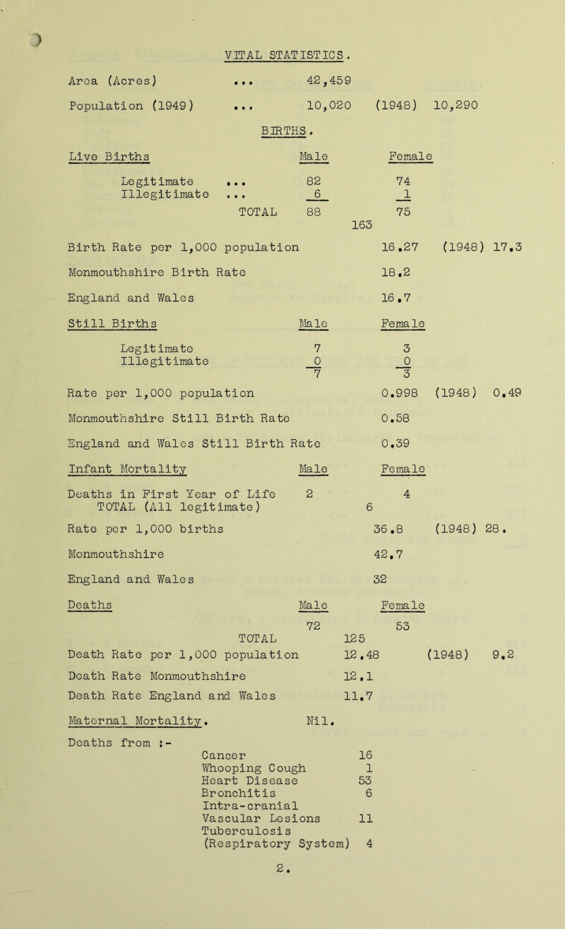 > VITAL STATISTICS. Area (Acres) ... 42,459 Population (1949) ... 10,020 (1948) BIRTHS . Live Births Male Female Legitimate ,.. 82 74 Illegitimate ... 6 _1 TOTAL 88 75 163 Birth Rate per 1,000 population 16 .27 Monmouthshire Birth Rate 18.2 England and Wales 16.7 Still Births Ma le Fema le Legitimate 7 3 Illegitimate 0 0 7 3 Rate per 1,000 population 0.998 Monmouthshire Still Birth Rate 0.58 England and Wales Still Birth Rate 0,39 Infant Mortality Male Female Deaths in First Year of Life 2 4 TOTAL (All legitimate) 6 Rate per 1,000 births 36 .8 Monmouthshire 42.7 England and Wales 32 Deaths Male Female 72 53 10,290 (1948) 17.3 (1948) 0.49 (1948) 28. TOTAL 12 5 Death Rate per 1,000 population 12,48 (1948) 9,2 Death Rate Monmouthshire 12,1 Death Rate England and Wales 11,7 Maternal Mortality. Nil. Deaths from Cancer 16 Whooping Cough 1 Heart Disease 53 Bronchitis 6 Intra-cranial Vascular Lesions 11 Tuberculosis (Respiratory System) 4