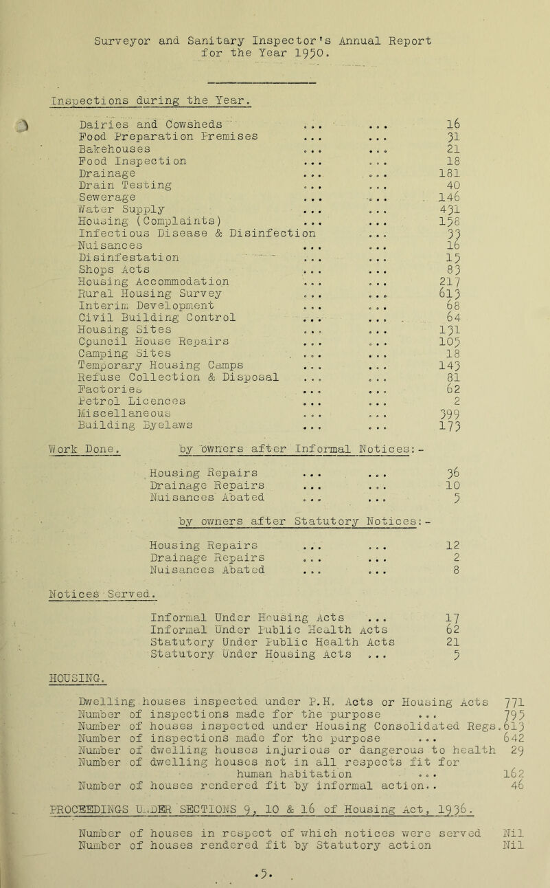 Surveyor and Sanitary Inspector's Annual Report for the Year 195°» I.n:spections during the Year. Dairies and Cowsheds  0 0 • * 0 • 16 Pood Preparation Premises 0 • • • • » 31 Bakehouses 0*0 • 0 0 21 Pood Inspection • • • 0 0 e 18 Drainage 000 181 Drain Testing 0 0 t 0 0* 40 Sewerage 0 * * 6 * * : 146 Water Supply • • • 000 431 Housing (Complaints) • a • • e a 158 Infectious Disease & Disinfection 000 33 Nuisances • * • 0 • e 16 Disinfestation 0 0 a e • 0 15 Shops Acts » 0 • • • • 83 Housing Accommodation a 0 0 oca 217 Rural Housing Survey 0 0 a 0*0 613 Interim Development a e • o o a 68 Civil Building Control • a V * • 0 _ 64 Housing Sites 0*0 e a • 131 Cpuncil House Repairs O 9 0 . . • 103 Camping Sites CO* a 0 0 18 Temporary Housing Camps • 0 0 a 0 0 143 Refuse Collection & Disposal • 0 0 000 81 Factories • • 0 000 62 Petrol Licences • • • 0 9 9 2 Miscellaneous 000 OOO 399 Building Byelaws • 0 c 0*0 173 Work Done. by owners after Informal Roticesz- Housing Repairs ... ... 36 Drainage Repairs ... ... 10 Nuisances Abated ... ... 5 by owners after Statutory Noticesz- Housing Repairs ... ... 12 Drainage Repairs ... ... 2 Nuisances Abated ... ... 8 Notices Served. Informal Under Housing Acts ... 17 Informal Under Public Health Acts 62 Statutory Under Public Health Acts 21 Statutory Under Housing Acts ... 5 HOUSING. Dwelling houses inspected under P.H. Acts or Housing Acts 771 Number of inspections made for the purpose ... 795 Number of houses inspected under Housing Consolidated Regs.613 Number of inspections made for the purpose ... 642 Number of dwelling houses injurious or dangerous to health 29 Number of dwelling houses not in all respects fit for human habitation ... 162 Number of houses rendered fit by informal action.. 4o PROCEEDINGS U_,DER SECTIONS 9, 10 & l6 of Housing Act, 19 36. Number of houses in respect of which notices were served Nil Number of houses rendered fit by Statutory action Nil