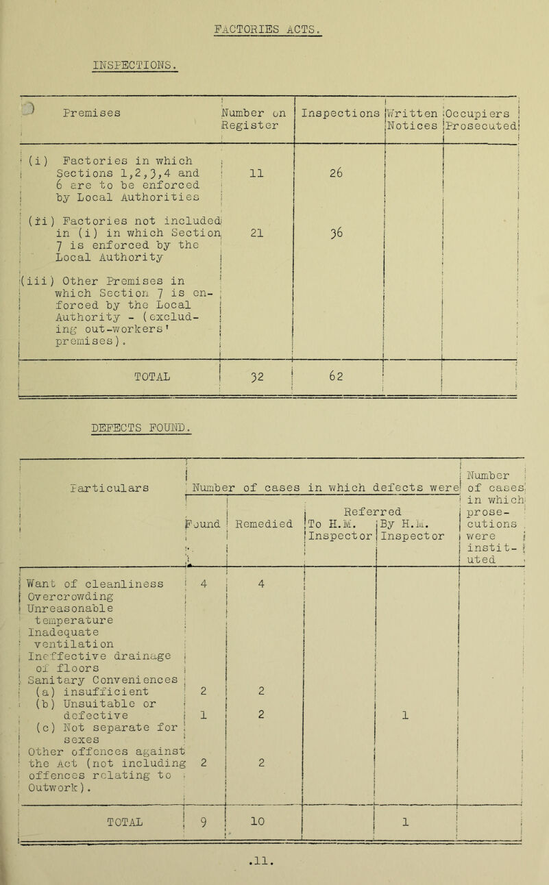 factories acts. INSPECTIONS. 0 Pr emi s e s Number on Register Inspections 'Written -Occupiers j Notices jProsecutedi (i) Factories in which Sections 1,2,3*4 and 6 are to be enforced by Local Authorities : (xi) Factories not included in (i) in which Section, 7 is enforced by the Local Authority •' ’ i \ | !(iii) Other Premises in which Section 7 is Gn- j I forced by the Local ! | Authority - (exclud- ; ing out-workers’ | j premises). TOTAL 11 21 26 36 32 62 DEFECTS FOUND. T I Number Particulars : Number of cases in which defects were' of cases: 1 r~ i 1 in which l { i Referred j prose- Found ! Remedied [To H.M. jBy H.Ivi. | cutions . i 1 | Inspector 1 Inspect or i were \ . \ J instit- 1 - ■ - ! uted j j | Want of cleanliness | Overcrowding 4 | 4 >| l j « \ Unreasonable temperature ■ Inadequate f ventilation [ Ineffective drainage | i of floors s t Sanitary Conveniences | 1 | (a) insufficient i (b) Unsuitable or 2 2 i defective 1 2 1 1 (c) Not separate for ! ! sexes 1 Other offences against : the Act (not including offences relating to ; 2 2 j j 1 1 i 1 j i t Outwork). J ! | - -i ... . l i TOTAL 9 ! 10 J T i • ! 1