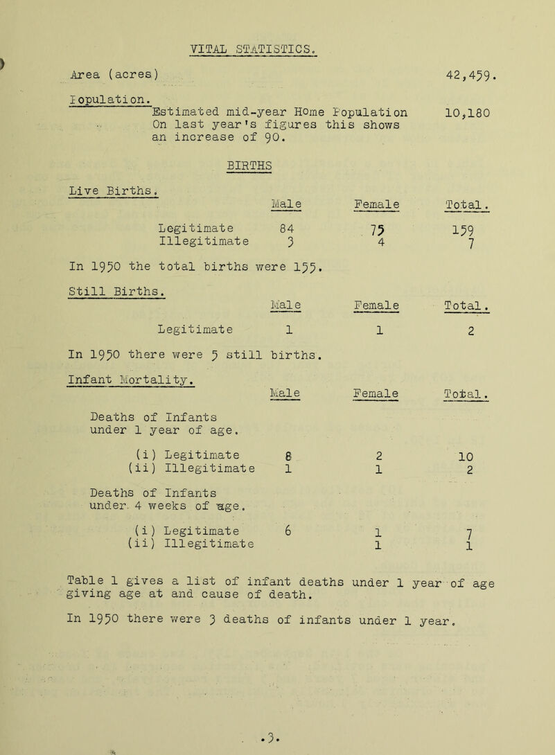 VITAL STATISTICS. Area (acres,) lopulation. Estimated mid-year Home Population On last year’s figures this shows an increase of BIRTHS Live Births, Mai e Legitimate 84 Illegitimate 3 In 1950 the total births were 155, Still Births. Mai e Legitimate 1 Female 75 4 Female 1 In 1950 there were 3 still births. Infant Mortality. Mai e Deaths of Infants under 1 year of age. (i) Legitimate g; (ii) Illegitimate 1 Deaths of Infants under. 4 weeks of age. (i) Legitimate 6 (ii) Illegitimate Female 2 1 1 1 42,439. 10,180 Total. 159 7 Total. 2 Total. 10 2 7 l Table 1 gives a list of infant deaths under 1 year of age giving age at and cause of death.