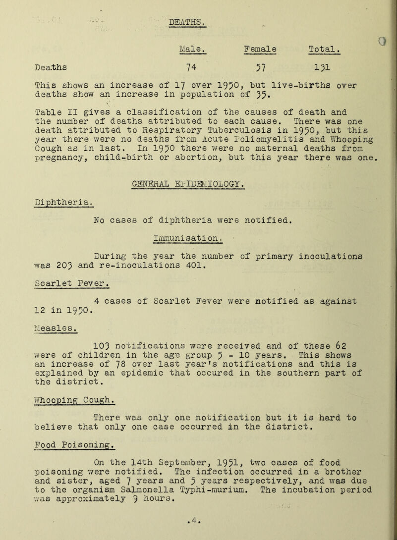 DEATHS. Male. Female Total. 0 Dea.ths 74 57 131 This shows an increase of 17 over 195°> hut live-births over deaths show an increase in population of 35* Table II gives a classification of the causes of death and the number of deaths attributed to each cause. There was one death attributed to Respiratory Tuberculosis in 195°* hut this year there were no deaths from Acute Poliomyelitis and Whooping Gough as in last. In 195° there were no maternal deaths from pregnancy, child-birth or abortion, but this year there was one. GENERAL EPIDEMIOLOGY. Diphtheria. No cases of diphtheria were notified. Immunisation. During the year the number of primary inoculations was 203 and re-inoculations 401. Scarlet Fever. 4 cases of Scarlet Fever were notified as against 12 in 1930. Measles. 103 notifications were received and of these 62 were of children in the age group 3-10 years. This shows an increase of ~]8 over last year’s notifications and this is explained by an epidemic that occured in the southern part of the district. Whooping Cough. There was only one notification but it is hard to believe that only one case occurred in the district. Food Poisoning. On the 14th September, 1931> two cases of food poisoning were notified. The infection occurred in a brother and sister, aged 7 years and 3 years respectively, and was due to the organism Salmonella Typhi-murium. The incubation period was approximately 9 hours.