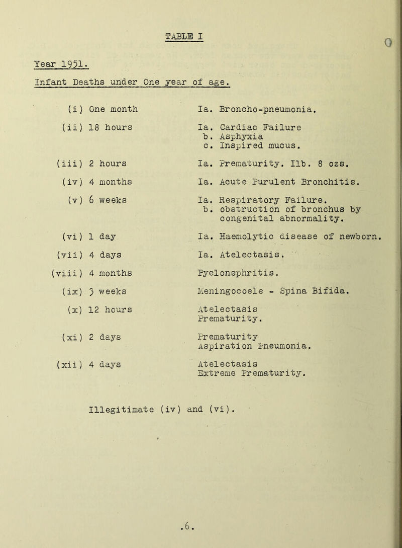 0 Year 1951. Infant Deaths under One year of age. U) One month la. Broncho-pneumonia. (ii) 18 hours Ia. Cardiac Failure b. Asphyxia c. Inspired mucus. (iii) 2 hours Ia. Prematurity. Ilb. 8 ozs. (iv) 4 months Ia. Acute Purulent Bronchitis. (v) 6 weeks Ia, Respiratory Failure, b. obstruction of bronchus by congenital abnormality. (vi) 1 day Ia. Haemolytic disease of newb< (vii) 4 days Ia. Atelectasis. (viii) 4 months Pyelonephritis. (ix) 3 weeks Meningocoele - Spina Bifida. U) 12 hours Atelectasis Prematurity. (xi) 2 days Prematurity Aspiration Pneumonia. (xii ) 4 days Atelectasis Extreme Prematurity. Illegitimate (iv) and (vi).