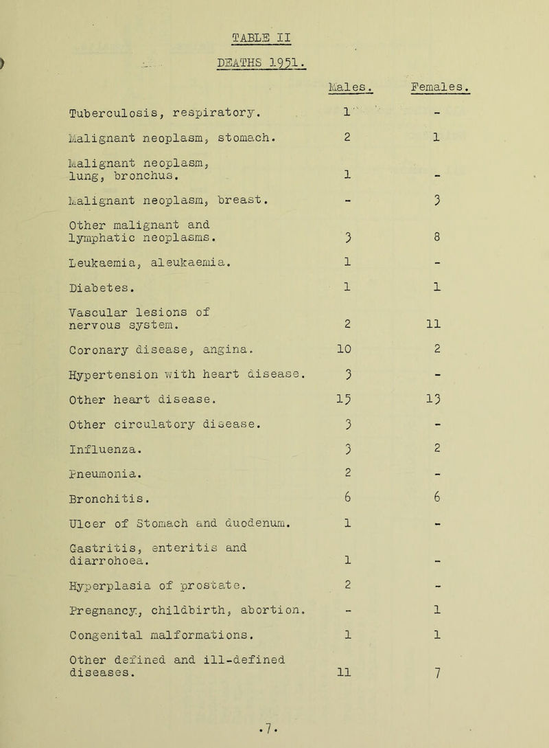 ) DEATHS 3.951, Males„ Tuberculosis, respiratory. 1 Malignant neoplasm, stomach. 2 Malignant neoplasm, lung, bronchus. 1 Malignant neoplasm, breast. Other malignant and lymphatic neoplasms. 3 Leukaemia, aleukaernia. 1 Diabetes. 1 Vascular lesions of nervous system. 2 Coronary disease, angina. 10 Hypertension with heart disease. 3 Other heart disease. 13 Other circulatory disease. 3 Influenza. 3 pneumonia. 2 Bronchitis. 6 Ulcer of Stomach and duodenum. 1 Gastritis, enteritis and diarrohoea. 1 Hyperplasia of prostate. 2 Pregnancy, childbirth, abortion. Congenital malformations. 1 Other defined and ill-defined diseases. 11 Females. 1 3 8 1 11 2 13 2 6 1 1 7