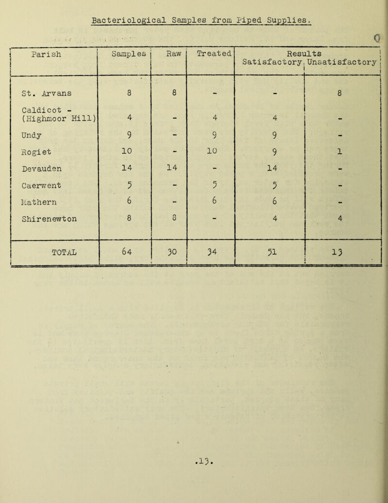 Bacteriological Samples from Piped Supplies. 0 T ! Parish Samples Raw Treated Resi Satisfactory, i ilts | Unsatisfactory ! f St. Arvans 8 8 - - 8 1 Caldicot - (Highmoor Hill) 4 — 4 4 - UncLy 9 - 9 9 - Hogiet 10 - 10 9 1 Devauden 14 14 - 14 - Caerwent 5 - 3 3 - Mathern 6 - 6 6 - Shirenewton 8 8 ! - 4 4 TOTAL i 64 30 34 • 31 13 •
