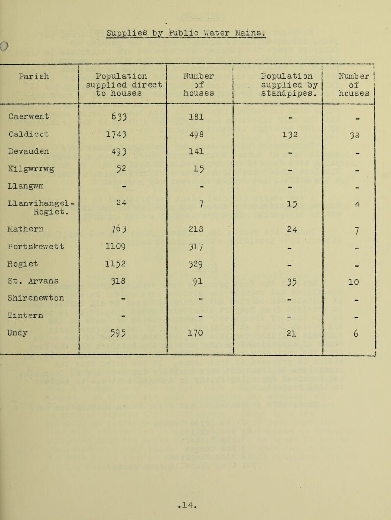 Supplied by Public Water Mains. o Parish Population supplied direct to houses j Numb er of houses Population supplied hy j standpipes, j I Number ! Of | houses ! Caerwent 633 181 - Caldicot 1743 498 132 33 Devauden 493 141 - - Kilgwrrwg 32 13 - Llangvvm - - Llanvihangel- Rogiet. 24 7 13 4 Mathern 763 218 24 7 Portskewett 1109 317 - - Rogiet 1132 329 - - St. Arvans VO t-1 CO 91 33 10 Shirenewton - - - - Tintern - - - - Undy 393 170 t . 21 6 !