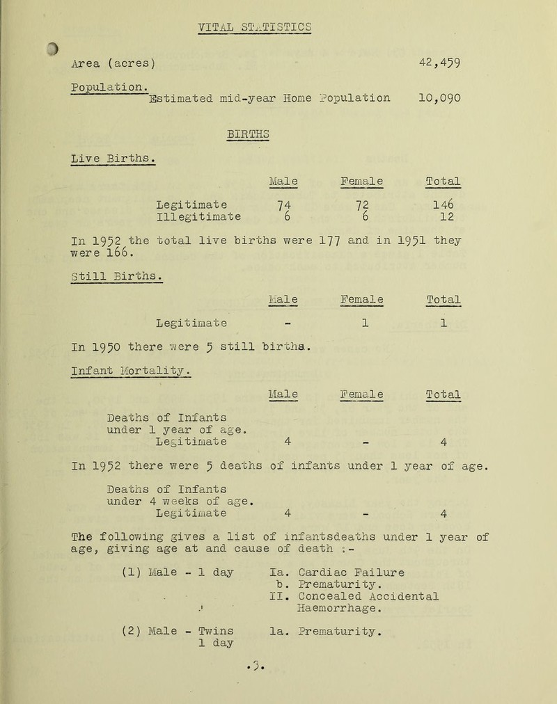 VITAL STATISTICS Area (acres) 42,4^9 Population. Estimated, mid-year Home Population 10,090 BIRTHS Live Births. Male Female Total Legitimate Illegitimate 6 72 146 6 12 In 1952 the total live births were 177 an(3- in 1951 they w er e 16 6. Still Births. Male Female Total Legitimate In 1950 there were 5 still Infant Morta1ity. births.. 1 1 Deaths of Infants under 1 year of age. Male Female Total Legitimate 4 - 4 In 1952 there were 5 deaths Deaths of Infants under 4 weeks of age. of infants under 1 year of , Legitimate 4 - 4 The following gives a list of infantsdeaths under 1 year of giving age at and < cause of death % - (1) Male - 1 day la. Cardiac Failure b . Prematurity. II. Concealed Accidental 1 Haemorrhage. (2) Male - Twins la. Prematurity. 1 day