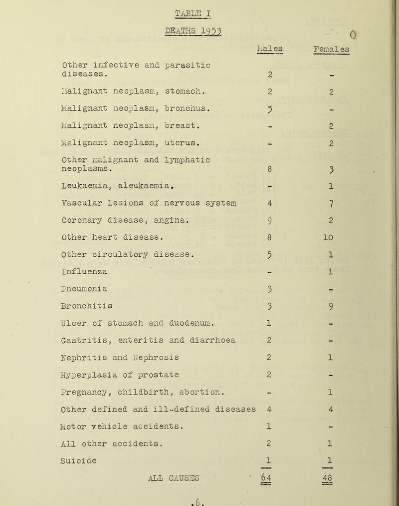 TABLE I DEATHS 1953 Other infective and parasitic hales diseases. Malignant neoplasm, stomach. Malignant neoplasm, bronchus. Malignant neoplasm, breast. Malignant neoplasm, uterus. Other malignant and lymphatic neoplasms. Leukaemia, aleukaemia. Vascular lesions of nervous system Coronary disease, angina. Other heart disease. Other circulatory disease. Influenza pneumonia Bronchitis Ulcer of stomach and duodenum. Gastritis, enteritis and diarrhoea nephritis and Nephrosis Hyperplasia of prostate Pregnancy, childbirth, abortion. Other defined and ill-defined diseases Motor vehicle accidents. All other accidents. Suicide ALL CAUSES 2 2 5 8 4 9 8 5 3 3 1 2 2 2 4 1 2 1 64 0 Females 2 2 .2 3 1 7 2 10 1 1 9 1 1 4 1 1 48
