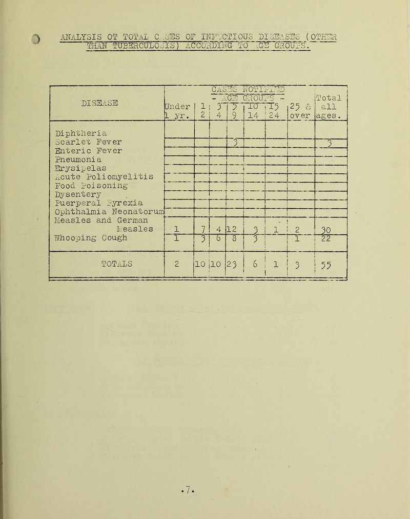 ) ANALYSIS OT TOTAL G. .SES OF INFECTIOUS DISEASES (OTHER THAN TUBERCULOSIS' ] ACCORDING TO ' .CE GROUPS. DISEaSE Under 1 yr. 1 2 CAS “ JrX 3“ 4 TTiC- —' o C-E IT 9 noti: OR OIL 10 14 SLED DC< w 13 24 25 Cz over Total all ages. Diphtheria Scarlet Fever Enteric Fever Pneumonia Erysipelas Acute Poliomyelitis Food Poisoning Dysentery Puerperal Pyrexia Ophthalmia Neonatorum Measles and German Measles Whooping Cough i o 3 . — _ • J ! 1. i . . . . - 1 7 4 12 3 , 1 2 30 1 3 6 S 3 i J [ 1 22 TOTALS 2 1 10 jio 23 i1 ! 6 i 1 | 3 ! 33 i ! ! • / •