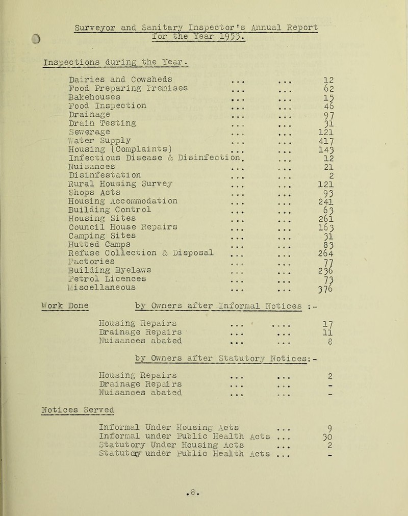 3 Surveyor and. Sanitary Inspector’s Annual Report for the Year 1933* Inspectipns during the Year. Dairies and Cowsheds Pood Preparing Premises Bakehouses Pood Inspection Drainage Drain Testing Sewerage Water Supply Housing (Complaints) Infectious Disease & Nuisances Disinfestation Disinfecti on Rural Housing Survey Shops Acts Housing Acc ommodation Building Control Housing Sites Council House Repairs Camping Sites Hutted Camps Refuse Collection & Disposal Factories Building Byelaws Petrol Licences Miscellaneous 12 62 15 46 97 31 121 417 143 12 21 2 121 93 241 £3 261 163 31 264 2 ]l 73 376 Work Done by Owners after Informal Notices Housing Repairs ... .... 17 Drainage Repairs ... ... 11 Nuisances abated ... ... 8 by Owners after Statutory N0tices:- Housing Repairs Drainage Repairs Nuisances abated ... Notices Served Informal Under Housing Acts Informal under Public Health Acts Statutory Under Housing Acts Statutory under public Health Acts 2 9 30 2 . d.