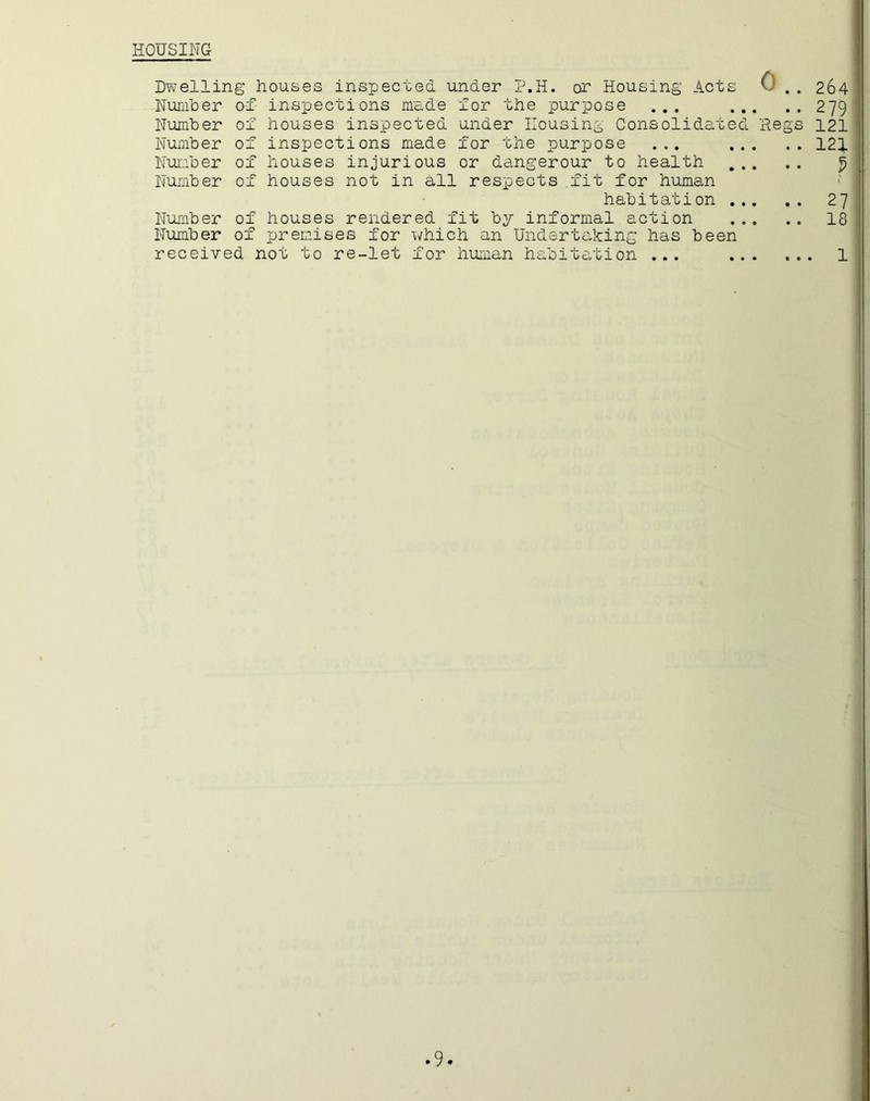 HOUSING Dwelling houses inspected under P.H. or Housing Acts 0 .. 264 Number or inspections made for the purpose ... 279 Number of houses inspected under Housing Consolidated Regs 121 Number of inspections made for the purpose ... 121 Number of houses injurious or dangerour to health 5 Number of houses not in all respects .fit for human habitation 27 Number of houses rendered fit by informal action 18 Number of premises for which an Undertaking has been received not to re-let for human habitation ... 1