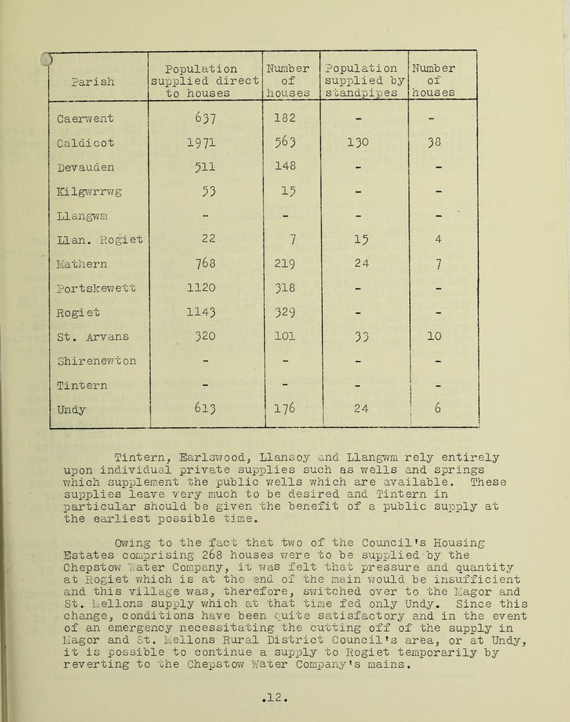 ) Parish Population supplied direct to houses Humber of houses Population supplied by standpipes Number of houses Caerwent 637 182 - - Caldicot 1971 563 130 38 Devauden 311 148 - - ICilgwrrwg 33 13 - - Llangwm - - - - LI an. Rogiet 22 7 13 4 Mathera 768 219 24 7 Portskewett 1120 318 - - Rogiet 1143 329 - - St. Arvans 320 101 33 10 Shirenewton - - - - Tintern - - - s Undy 613 ik 24 1 6 ! i Tintern, Earlswood, Llansoy and Llangwm rely entirely upon individual private supplies such as wells and springs which supplement the public wells which are available. These supplies leave very much to be desired and Tintera in particular should be given the benefit of a public supply at the earliest possible time. Owing to the fact that two of the Council’s Housing Estates comprising 268 houses were to be supplied by the Chepstow later Company, it was felt that pressure and quantity at Rogiet which is at the end of the main v/ould be insufficient and this village was, therefore, switched over to the Magor and St. Mellons supply which at that time fed only Undy. Since this change, conditions have been quite satisfactory and in the event of an emergency necessitating the cutting off of the supply in Magor and St. Mellons Rural District Council’s area, or at Uhdy, it is possible to continue a supply to Rogiet temporarily by reverting to the Chepstow Water Company’s mains.