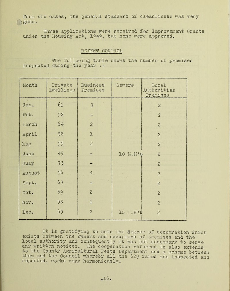 from six cases, the general standard of cleanliness was very good. Three applications Y^ere received for Improvement Grants under the Housing Act, 1949? tut none were approved. RODENT CONTROL The following table shows the number of premises inspected during the year i- Month Private Dwellings Eusiness Premises Sewers Local Authorities Premises Jan. 6l 3 2 Feb. 52 - 2 March 64 2 2 April 58 1 2 May 55 2 2 June 49 - 10 M.H*£ 3 2 July 73 - 2 August 56 . 4 2 Sept. 67 - 2 Oct. 69 2 2 • i> 0 58 1 2 Dec. 65 2 10 r.H's 2 1 It is gratifying to note the degree of cooperation which exists between the ov/ners and occupiers of premises and the local authority and consequently it Y/as not necessary to serve any written notices. The cooperation referred to also extends to the County Agricultural Pests Department and a scheme between them and the Council whereby all the 629 farms are inspected and reported, works very harmoniously.