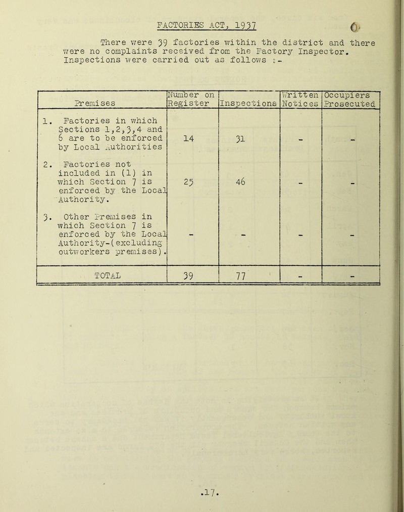 FACTORIES ACT, 1937 (), There were 39 factories within the district and there were no complaints received from the Factory Inspector. Inspections were carried out as follows Premises Number on Register Inspections Written Notices Occupiers Prosecuted 1. Factories in which Sections 1,2;3>4 and 6 are to be enforced 14 1—l by Local Authorities 2. Factories not included in (1) in which Section 7 is 46 enforced by the Local Authority. 3. Other Premises in which Section 7 is enforced by the Local Authority-!excluding outw orkers premis es) . TOTAL 39 77 - -