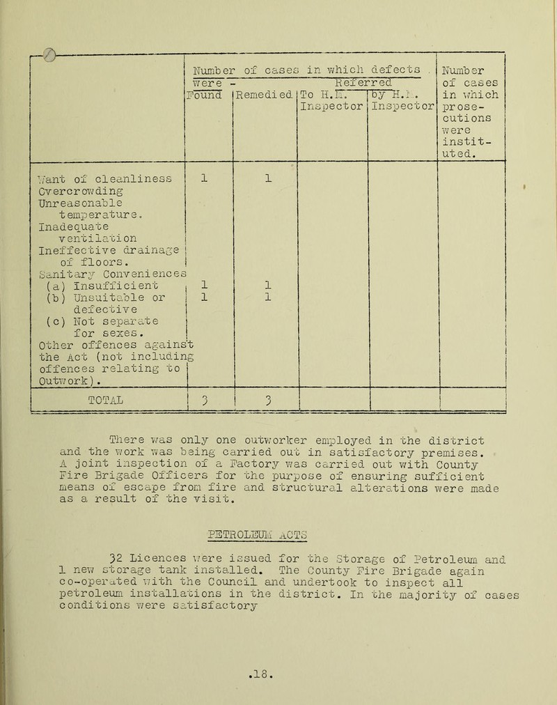 -- > Number of cases in which defects . Numb er of cases in which prose- cutions were instit- uted. were - Found Remedied Refer To H.ET. Inspector red Inspector Pant of cleanliness Cvercr owding Unreasonable temperature. Inadequate ventilation Ineffective drainage of floors. Sanitary Conveniences (a) Insufficient (b) Unsuitable or defective (c) Not s eparat e for sexes. Other offences agains the Act (not includin offences relating to Outwork). 1—1 1—11—1 •P bJ0_ 1 1 1 1 - . . - - ; TOTAL 3 3 I I ! I Tliere was only one outworker employed in the district and the work was being carried out in satisfactory premises. A joint inspection of a factory was carried out with County Fire Brigade Officers for the purpose of ensuring sufficient means of escape from fire and structural alterations were made as a result of the visit. BETROLSTOI ACTS 32 Licences were issued for the Storage of Petroleum and 1 new storage tank installed. The County Fire Brigade again co-operated with the Council and undertook to inspect all petroleum installations in the district. In the majority of cases conditions were satisfactory