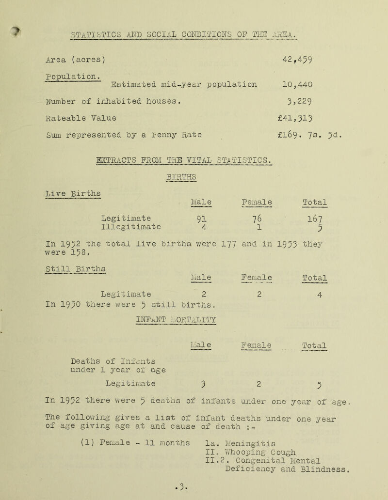 STATISTICS AND SOCIAL CONDITIONS OP THE AREA Area (acres) 42,459 Population. Estimated mid-year population 10,440 Number of inhabited houses. 3?229 Rateable Value £41,313 Sum represented by a Penny Rate £169. 7S« 3d-* EXTRACTS PROM THE VITAL STATISTICS. BIRTHS Live Births Maie Female Total Legitimate 91 76 167 Illegitimate 41 9 In 1932 the total live births were 177 and in 1933 they were 158. Still Births Male Legitimate 2 In 193° there were 9 still births. INFaNT mortality Ilal e Deaths of Infants under 1 year of age Legitimate 3 In 1932 there were 5 deaths of infants under one year of age The following gives a list of infant deaths under one year of age giving age at and cause of death »- Fema1e Total 2 4 female Total la. Meningitis II.2. Congenital Mental Deficiency and Blindness (1) Female - 11 months