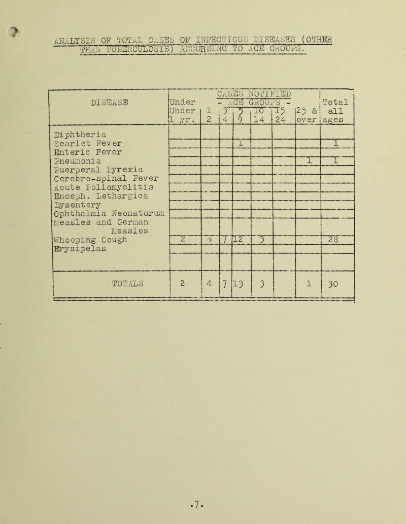 > ANALYSIS OF TOTAL CaSES OF INFECTIOUS DISEASES (OTHER — TRAN TUBERCULOSIS) ACCORDING TO AGE GROUPS. DISEASE ! Under Under 1 yr. ( 1 2 INS  —X 3 4 ES 1 GE ( 5 LiJ TOTlI xROUj. TO 14 TED :'S - 13 24 1 25 & over Total all ages Diphtheria Scarlet Fever Enteric Fever Pneumonia puerperal Pyrexia Cerehro-spinal Fever Acute Poliomyelitis Encepho Lethargies Dysentery Ophthalmia Neonatorum Measles and German Measles Whooping Cough Erysipelas l 1 1 1 ' 2' 4 12 3 23 1 TOTALS I ! 2 4 ► 7 13 3 | 1 i 30 !