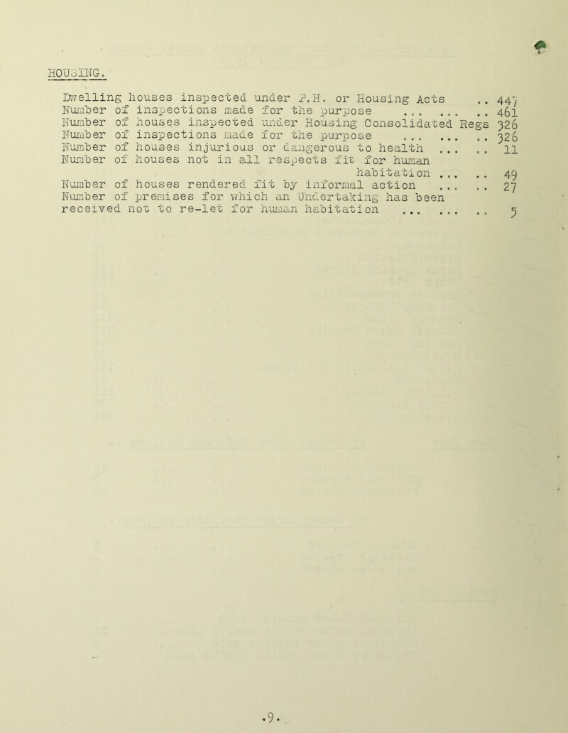 HOUSING. Dwelling houses inspected under P.H. or Housing Acts .. 440 Number of inspections made for the purpose 0 „ „ „„„ . . 4^1 houses inspected under Housing Consolidated Regs 326 Numb er Number Number Number Number Numb er 01 of of of of of inspections made for the purpose „ 0 „ houses injurious or dangerous to health houses not in all respects fit for human habitation , houses rendered fit by informal action premises for which an Undertaking has been received not to re-let for human habitation 326 11 49 27 5
