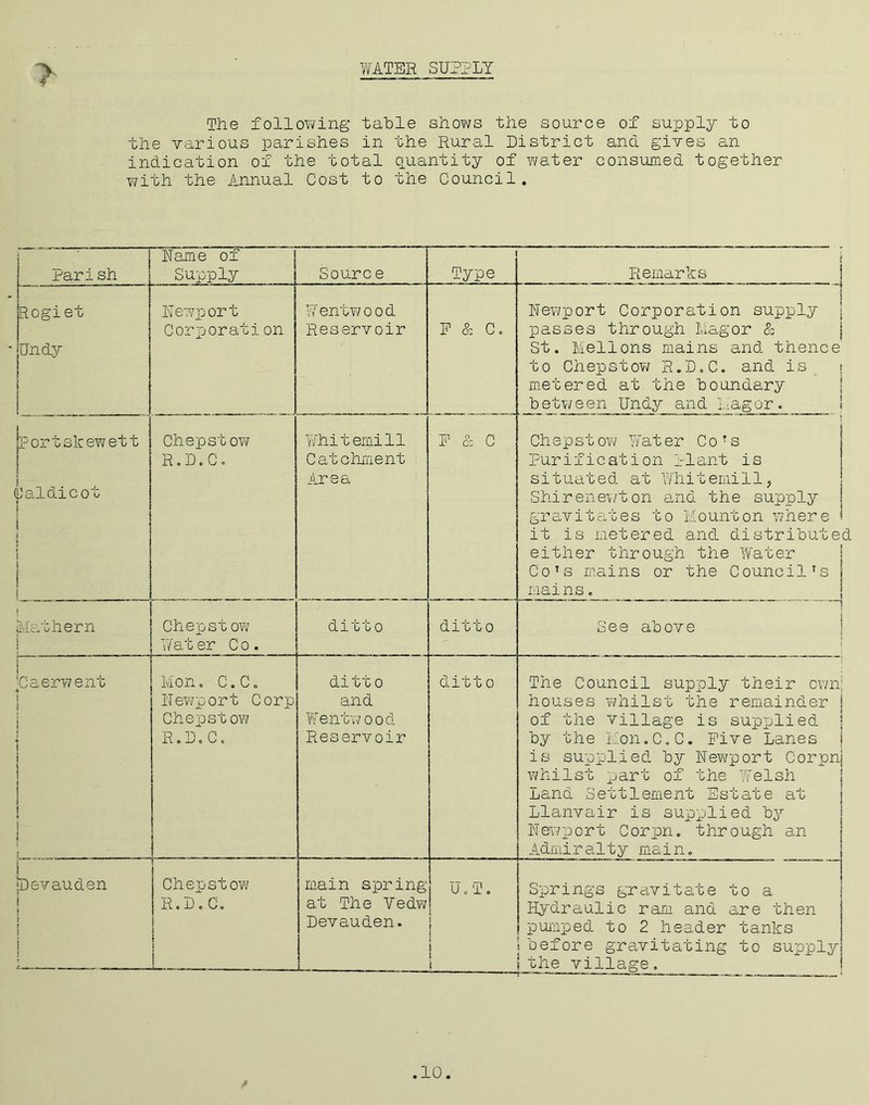 WATER SUPPLY The following table shows the source of supply to the various parishes in the Rural District and gives an indication of the total quantity of water consumed together with the Annual Cost to the Council. Parish Dame of Supply Source Type Remarks Rogiet Undy Newport Corporation W entw o o d Reservoir F & Co Newport Corporation supply j passes through Magor & St. Mellons mains and thence to Chepstow R.D.C. and is t metered at the boundary between Undy and Magor. jportslcewett I | Oaldicot ! 1 \ } i \ i 1 Chepstow R.L.C. Whit ernill Catchment Area P & C Chepstow Water Co Ts Purification plant is situated at Whitemill, Shirenewton and the supply gravitates to Mounton where it is metered and distribute either through the Water Go’s mains or the CouncilTs i mains. j Mathern | Chepst ow Water Co. ditto ditto See above i i ■Caerwent i } i i i 1 | 1 j Mon. C.C. Newport Corp Chepstow R.D.C. ditto and Wentwo o d Reservoir ditto The Council supply their own; houses whilst the remainder 1 of the village is supplied 1 by the Mon.C.C. Five Lanes i is supplied by Newport Corpnj whilst part of the Welsh Land Settlement Estate at Llanvair is supplied by Newport Corpn. through an Admir a11y main. I jLevauden 1 i \ 1 j Chepstow R.L.C. i t i main spring at The Yedw Devauden. L DVT. Springs gravitate to a Hydraulic ram and are then pumped to 2 header tanks i before gravitating to supply ! the village. /