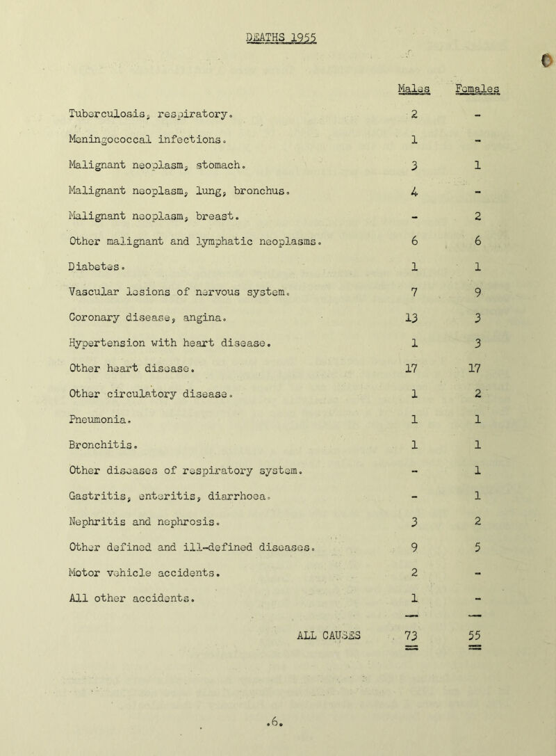 Tuberculosis, respiratory. Meningococcal infections. Malignant neoplasm, stomach. Malignant neoplasm, lung, bronchus. Malignant neoplasm, breast. Other malignant and lymphatic neoplasms.. Diabetes . Vascular lesions of nervous system„ Coronary disease, angina. Hypertension with heart disease. Other heart disease. Other circulatory disease. Pneumonia. Bronchitis. Other diseases of respiratory system. Gastritis, enteritis, diarrhoea. Nephritis and nephrosis. Other defined and ill-defined diseases. Motor vehicle accidents. All other accidents. 0 2 1 3 1 4 2 6 6 ALL CAUSES 73 55