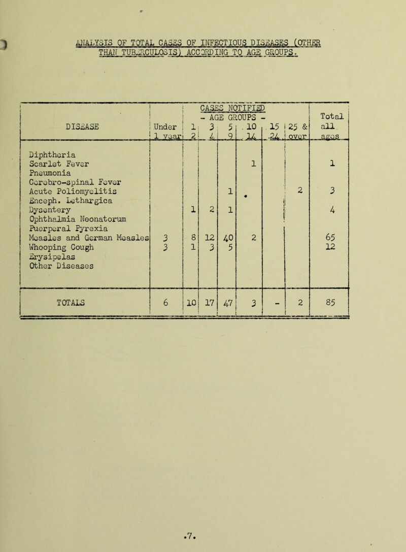 ANALYSIS OF TOTAL CASES OF INFECTIOUS DISEASES (OTHER THAN TUBERCULOSIS) ACC OPTING TO AGE GROUPS. i CASES NOTIFIED %'\ - AGE GROUPS Total DISEASE Under 1 3 5 . 10 .15 25 & all ■ 1 vear 2 4 ■ 14 •44, over agos Diphtheria Scarlet Fever 1 1 Pneumonia Cerebro-spinal Fever Acute Poliomyelitis 1 2 3 Enceph. Lethargica i ' Dysentery 1 2 1 4 Ophthalmia Neonatorum j Puerperal Pyrexia Measles and German Measles 3 8 12 40 2 65 Whooping Cough 3 1 3 5 12 Erysipelas Other Diseases ! TOTALS 6 10 17 47 3 ' m 2 85