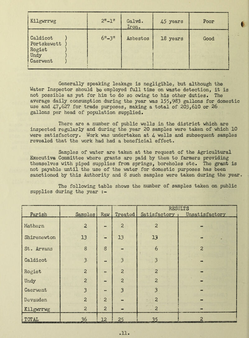 Kilgwrrwg 2“-l Galvd. Iron. 45 years i Poor Caldicot ) Portskewett ) Rogiet ) Undy ) Caerwent ) | 6-3” Asbestos —— 18 years ’ ‘ t • c : Good i ! Generally speaking leakage is negligible, but although the Water Inspector should be employed full time on waste detection, it is not possible as yet for him to do so owing to his other duties. The average daily consumption during the year was 155>983 gallons for domestic use and 47>627 for trade purposes, making a total of 203,610 or 26 gallons per head of population supplied. There are a number of public wells in the district which are inspected regularly and during the year 20 samples were taken of which 10 were satisfactory. Work was undertaken at 4 wells and subsequent samples revealed that the work had had a beneficial effect. Samples of water are taken at the request of the Agricultural Executive Committee where grants are paid by them to farmers providing themselves with piped supplies from springs, boreholes etc. The grant is not payable until the use of the water for domestic purposes has been sanctioned by this Authority and 8 such samples were taken during the year. The following table shows the number of samples taken on public supplies during the year s- Parish Samples Raw Treated RESl Satisfactory ILTS Unsatisfactory Mathern 2 - 2 2 - Shirenewton 13 - 13 13 - St. Arvans 8 8 - 6 2 Caldicot 3- - 3 .3 - Rogiet 2 2 2 - Undy 2 - 2 2 - Caerwent 3 ' - 3 3 - Devauden 2 2 2 - Kilgwrrwg 2 2 - 2 - TOTAL ■ 36 12 25 35 2