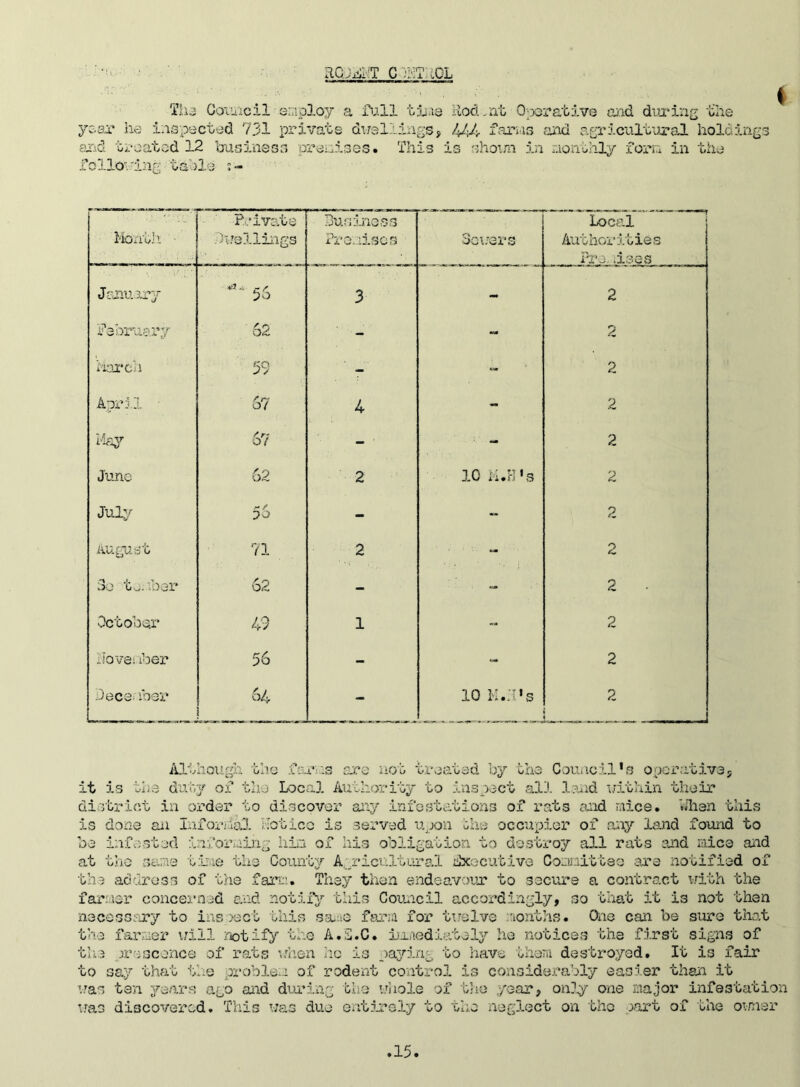 EG;dT C dT ,CL The Council employ a full time Rod.at Operative and during the year he inspected 731 private duellings, 444 farws and agricultural holdings and treated 12 business premises. This is shown in aonthly fora in the folio-'ing table ?- Month ■ Private dwellings business Premises Sowers Local Authorities Pro. dees January 5 b 3 - 2 February 62 - - 2 March 59 - « 2 April 67 4 - 2 May 67 - - 2 June 62 2 »-~i O « S3 CO 2 July r* / OO - 2 August 71 2 9 3e to. iber 62 - - 2 October 49 1 - 2 Hove: iber 56 - - 2 December 64 - 10 M.H's 2 Although the .Caras are not treated by the Council's operative, it is the duty of the Local Authority to inspect all land within their district in order to discover any infestations of rats and mice* When this is done an Informal Notice is served upon bhe occupier of any land found to be infested informing him of his obligation to destroy all rats and mice and at the same time the County Agricultural Executive Committee are notified of the address of the farm. They then endeavour to secure a contract with the farmer concerned and notify this Council accordingly, so that it is not then necessary to inspect this same farm for twelve uonths. One can be sure that the farmer i;ill notify the A.2.C. mnediately he notices the first signs of the presconce of rats when lie is paying to have them destroyed. It is fair to say that the problem of rodent control is considerably easier than it was tan years ago and during the whole of the year, only one major infestation was discovered. This was due entirely to the neglect on the >urt of the owner