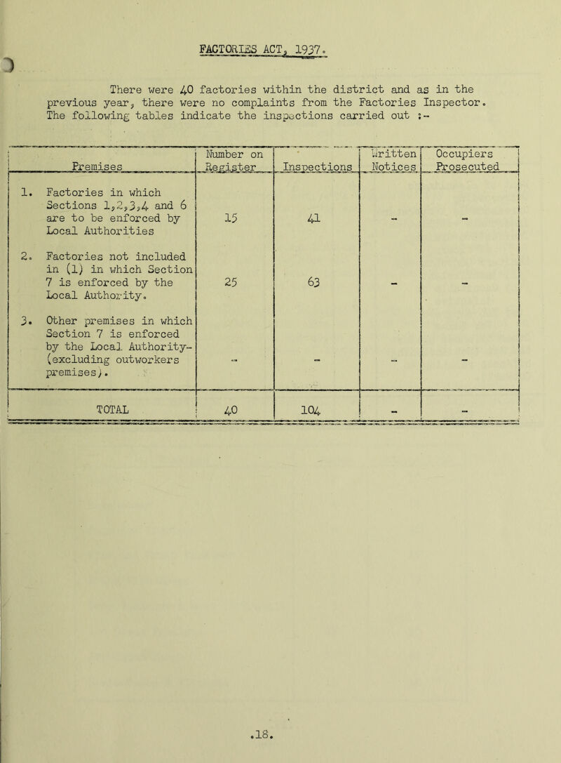 FACTORIES ACT, 1937. 1 There were 40 factories within the district and as in the previous year,, there were no complaints from the Factories Inspector. The following tables indicate the inspections carried out s~ I • Premises Number on Register Inspections Written Notices Occupiers Prosecuted l 1. Factories in which Sections 1?2j,3j4 and 6 are to be enforced by Local Authorities 15 41 - 1 1 j 1 2o Factories not included in (l) in which Section 7 is enforced by the Local Authority. 25 63 - i i 3. Other premises in which Section 7 is enforced by the Local Authority- (excluding outworkers premises). - - - ! | i i TOTAL 4° 104 t it ^ [ - .