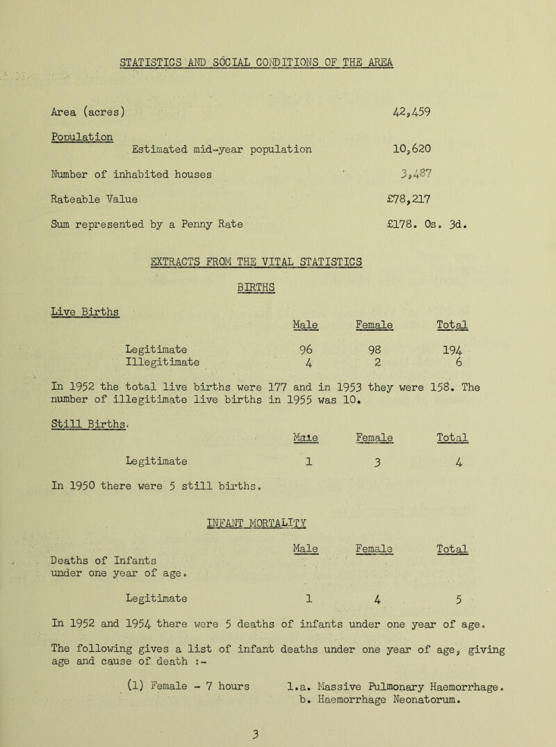 STATISTICS AND SOCIAL CONDITIONS OF THE AREA Area (acres) 42,459 Population Estimated mid-year population 10,620 Number of inhabited houses 3,487 Rateable Value £78,217 Sum represented by a Penny Rate £178. Os. 3d. EXTRACTS FROM THE VITAL STATISTICS BIRTHS Male Female Total Legitimate 96 98 194 Illegitimate 4 2 6 In 1952 the total live births were 177 and in 1953 they were 158. The number of illegitimate live births in 1955 was 10. Still Births- Male Female Total Legitimate 1 3 4 In 1950 there were 5 still births. INFANT MORTALITY Male Female Total Deaths of Infants under one year of age. Legitimate 1 4 5 In 1952 and 1954 there were 5 deaths of infants under one year of age. The following gives a list of infant deaths under one year of age, giving age and cause of death s- (l) Female - 7 hours l.a. Massive Pulmonary Haemorrhage, b. Haemorrhage Neonatorum.