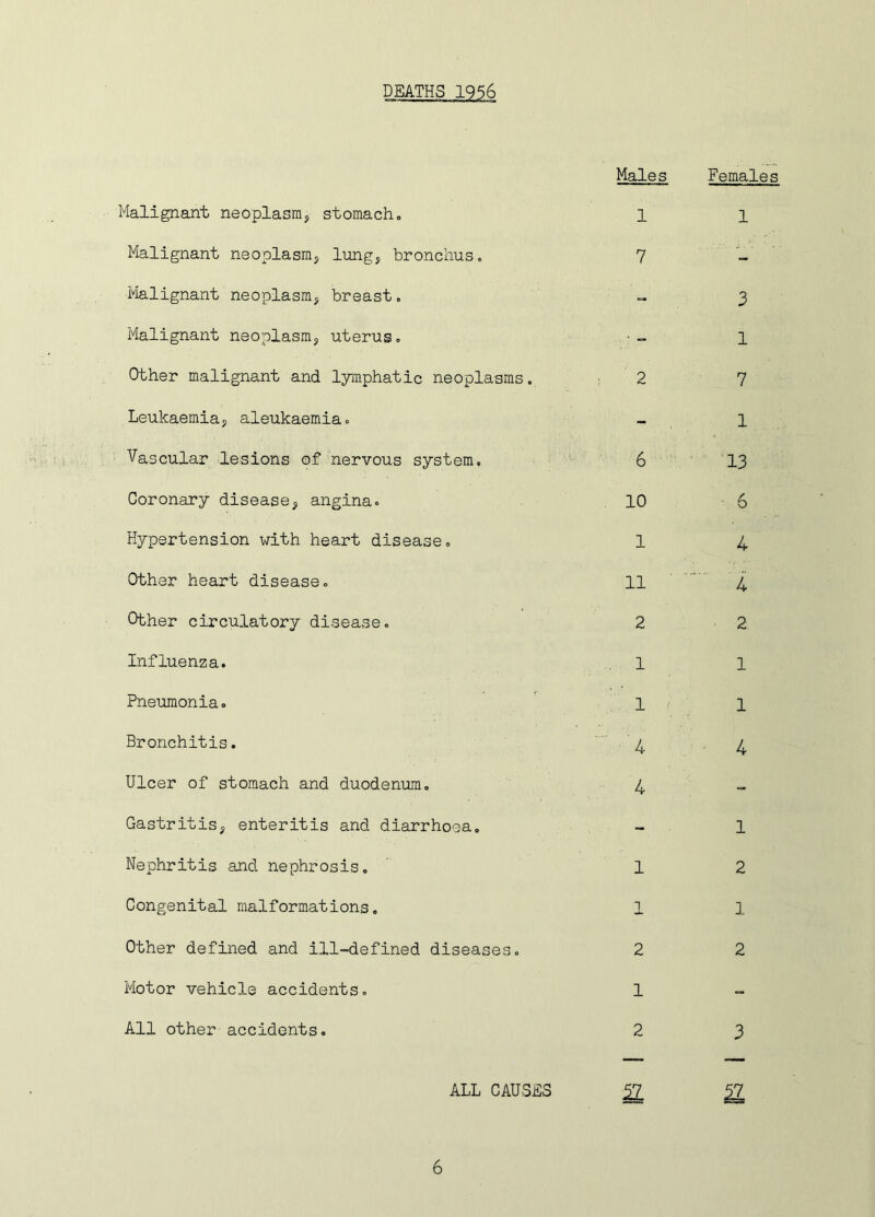 DEATHS 1956 Malignant neoplasm, stomach. Malignant neoplasm, lung, bronchus. Malignant neoplasm, breast. Malignant neoplasm, uterus. Other malignant and lymphatic neoplasms. Leukaemia, aleukaemia. Vascular lesions of nervous system. Coronary disease, angina. Hypertension with heart disease. Other heart disease. Other circulatory disease. Influenza. Pneumonia, Bronchitis. Ulcer of stomach and duodenum. Gastritis, enteritis and diarrhoea. Nephritis and nephrosis. Congenital malformations. Other defined and ill-defined diseases. Motor vehicle accidents. All other accidents. Males 1 7 2 6 10 1 11 2 1 1 4 4 1 T_ 2 1 2 Females 1 3 1 7 1 13 6 4 4 2 1 1 4 1 2 1 2 3 ALL CAUSES 2L £