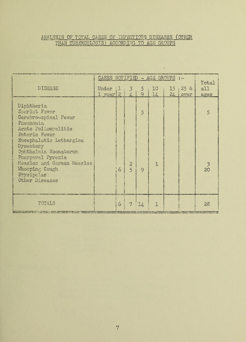 ANALYSIS OF TOTAL CASES OF INFECTIOUS DISEASES (OTHER THANTUBERCULOSIS) ACCORDING TO AGS GROUPS i CASES NOTIFIED - AGE GROUPS J 1 Total DISEASE Under 1 3 5 10 15 25 & all 1 year 2 4 9 14 24 over ages Diphtheria Scarlet Fever 5 5 Cerebro-spinal Fever Pneumonia Acute Poliomyelitis Enteric Fever Encephalatis Lethargica Dysentery Ophthalmia Neonatorum Puerperal Pyrexia Measles and German Measles 2 l 3 Whooping Cough 6 5 9 20 Erysipelas Other Diseases ■ - . . _ | TOTALS i 6 7 i 14 1 28 | j