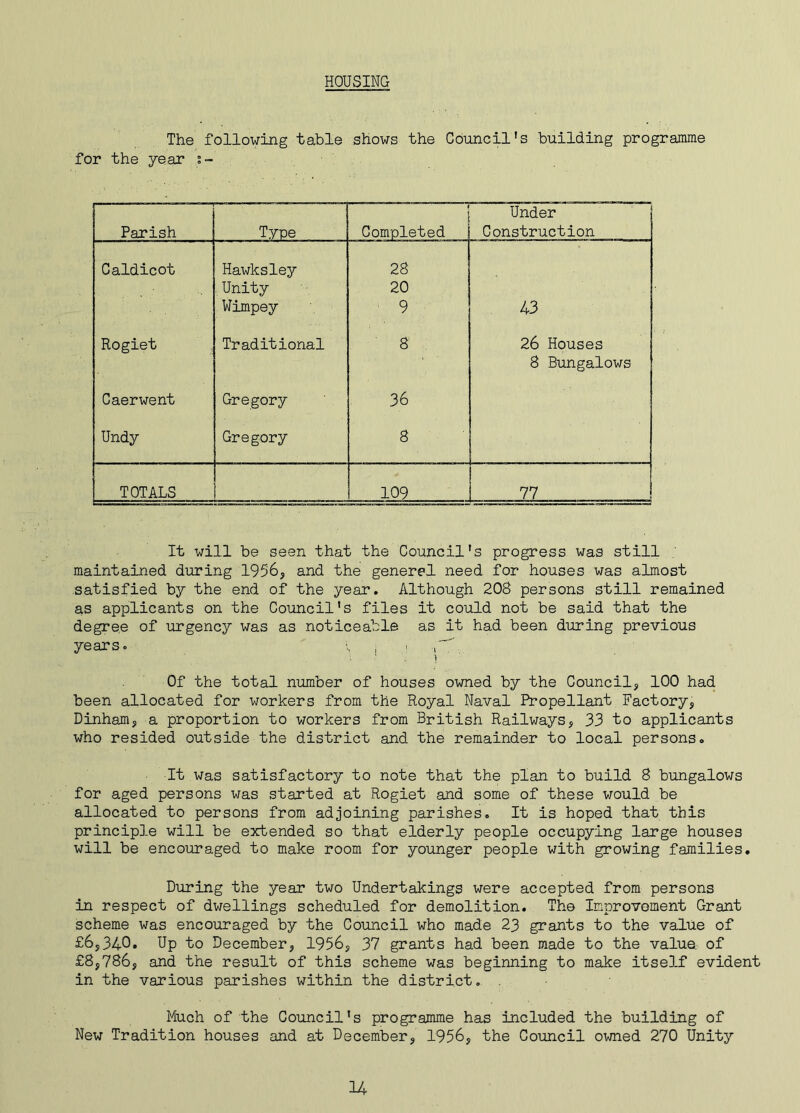 HOUSING The following table shows the Council's building programme for the year s- Parish Type Completed Under Construction Caldicot Hawksley 28 Unity 20 Wimpey 9 43 Rogiet Traditional 8 26 Houses 8 Bungalows Caerwent Gregory 36 Undy Gregory 8 TOTALS 109 77 It will be seen that the Council's progress was still maintained during 1956, and the general need for houses was almost satisfied by the end of the year. Although 208 persons still remained as applicants on the Council's files it could not be said that the degree of urgency was as noticeable as it had been during previous years. \ • ; ) Of the total number of houses owned by the Council, 100 had been allocated for workers from the Royal Naval Propellant Factory, Dinham, a proportion to workers from British Railways, 33 to applicants who resided outside the district and the remainder to local persons. ■ It was satisfactory to note that the plan to build 8 bungalows for aged persons was started at Rogiet and some of these would be allocated to persons from adjoining parishes. It is hoped that this principle will be extended so that elderly people occupying large houses will be encouraged to make room for younger people with growing families. During the year two Undertakings were accepted from persons in respect of dwellings scheduled for demolition. The Improvement Grant scheme was encouraged by the Council who made 23 grants to the value of £6,340. Up to December, 1956, 37 grants had been made to the value, of £8,786, and the result of this scheme was beginning to make itself evident in the various parishes within the district. . Much of the Council's programme has included the building of New Tradition houses and at December, 1956, the Council owned 270 Unity